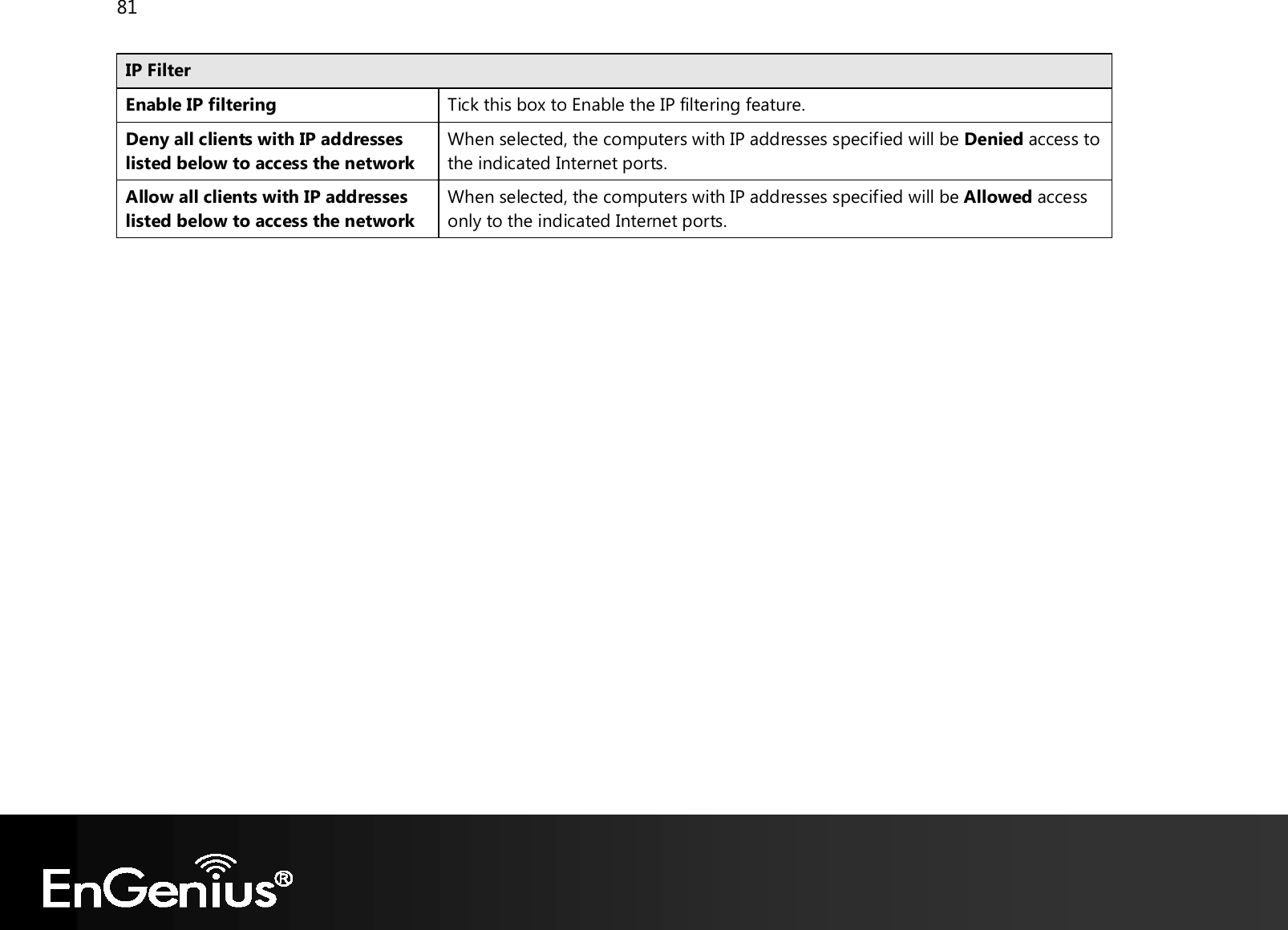 81  IP Filter Enable IP filtering Tick this box to Enable the IP filtering feature. Deny all clients with IP addresses listed below to access the network When selected, the computers with IP addresses specified will be Denied access to the indicated Internet ports. Allow all clients with IP addresses listed below to access the network When selected, the computers with IP addresses specified will be Allowed access only to the indicated Internet ports.  