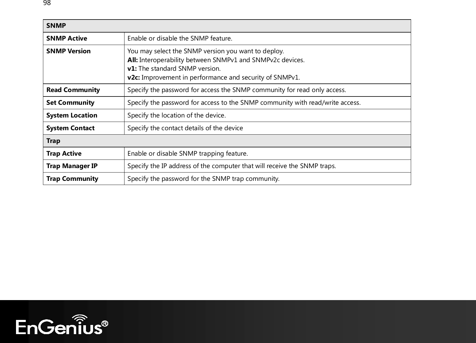 98  SNMP SNMP Active Enable or disable the SNMP feature. SNMP Version You may select the SNMP version you want to deploy. All: Interoperability between SNMPv1 and SNMPv2c devices. v1: The standard SNMP version. v2c: Improvement in performance and security of SNMPv1. Read Community Specify the password for access the SNMP community for read only access. Set Community Specify the password for access to the SNMP community with read/write access. System Location Specify the location of the device. System Contact Specify the contact details of the device Trap Trap Active Enable or disable SNMP trapping feature. Trap Manager IP Specify the IP address of the computer that will receive the SNMP traps. Trap Community Specify the password for the SNMP trap community.    