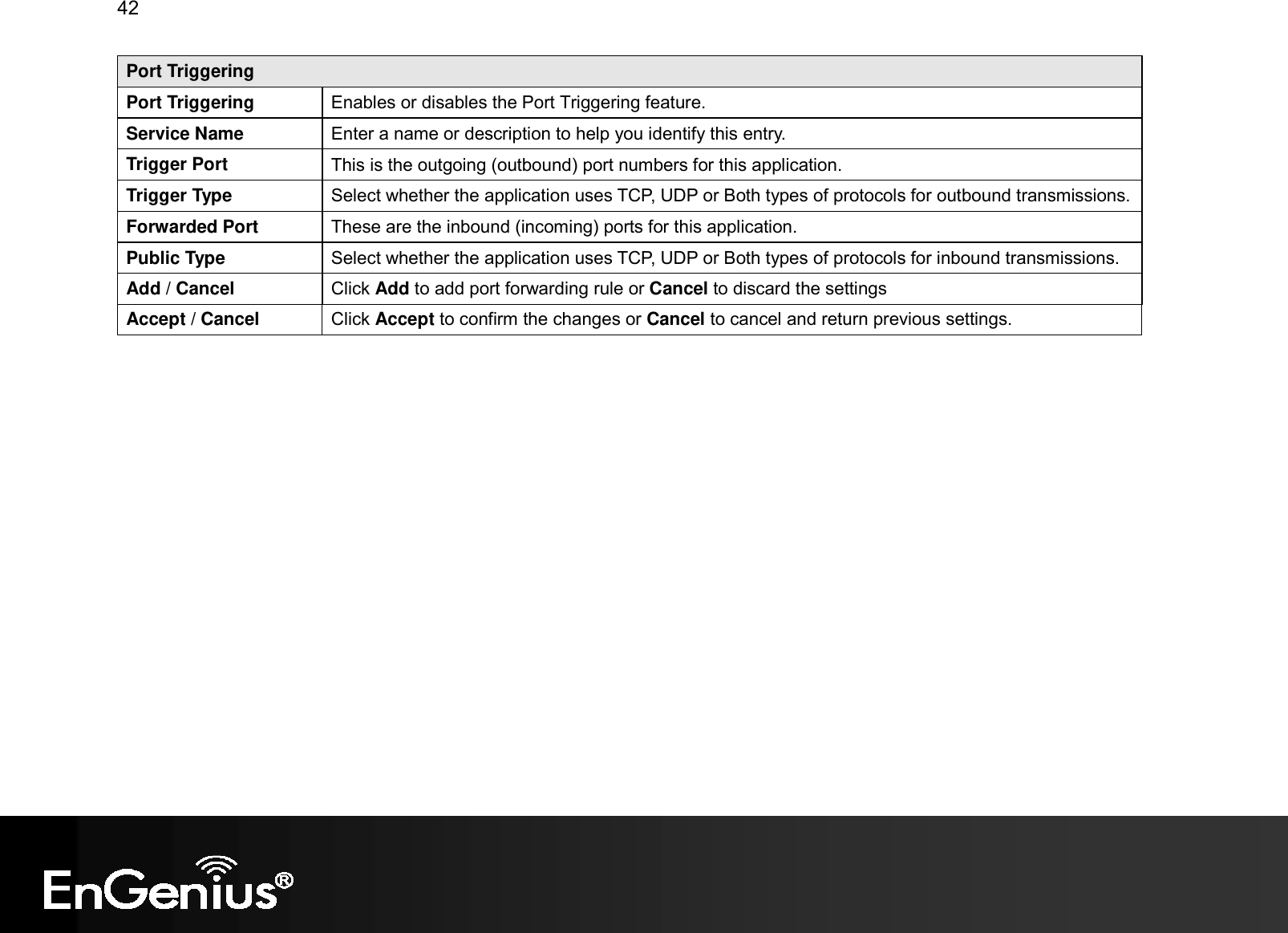 42  Port Triggering Port Triggering  Enables or disables the Port Triggering feature. Service Name  Enter a name or description to help you identify this entry. Trigger Port  This is the outgoing (outbound) port numbers for this application. Trigger Type  Select whether the application uses TCP, UDP or Both types of protocols for outbound transmissions. Forwarded Port  These are the inbound (incoming) ports for this application. Public Type  Select whether the application uses TCP, UDP or Both types of protocols for inbound transmissions. Add / Cancel  Click Add to add port forwarding rule or Cancel to discard the settings Accept / Cancel  Click Accept to confirm the changes or Cancel to cancel and return previous settings.   