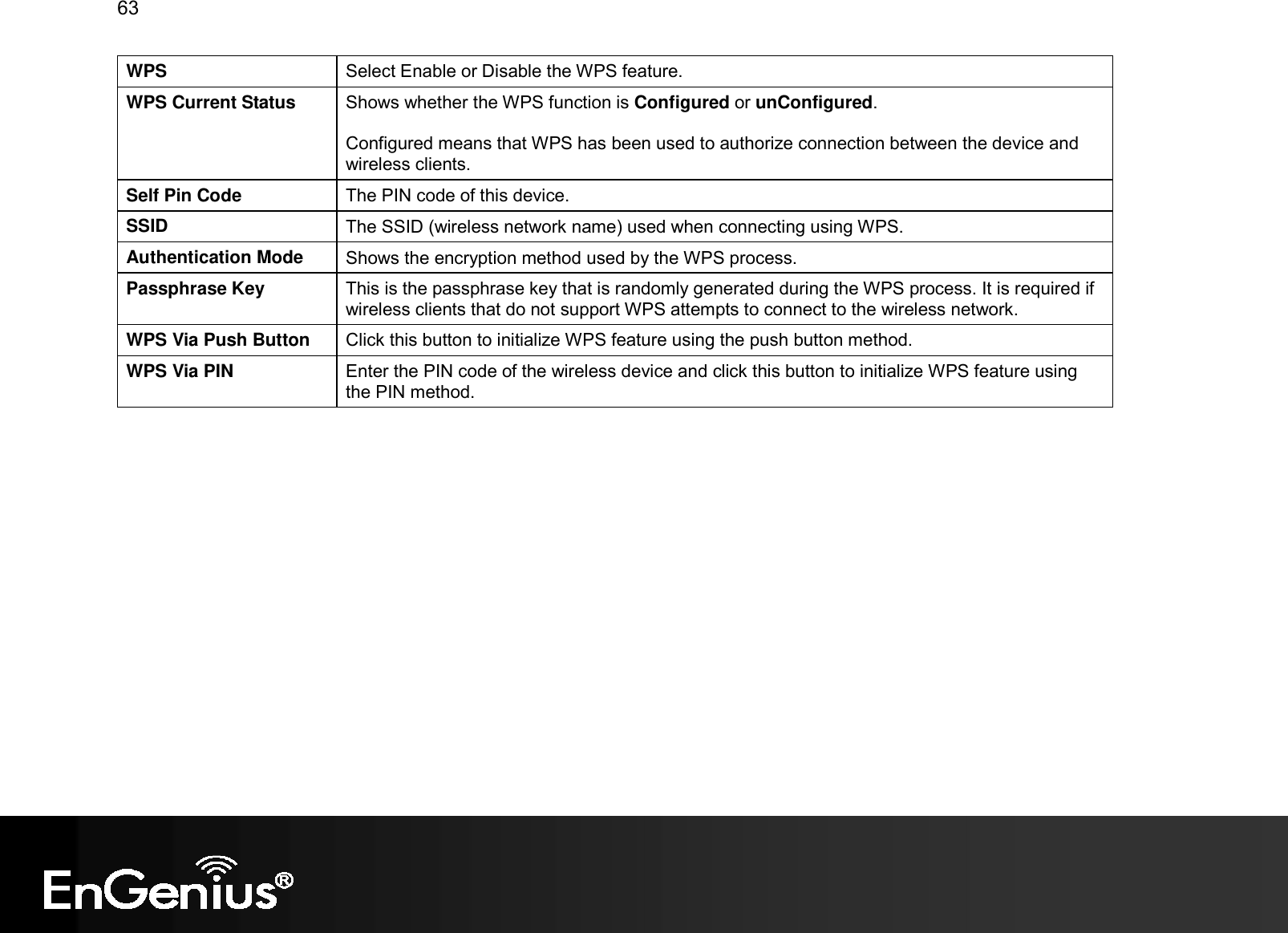 63  WPS  Select Enable or Disable the WPS feature. WPS Current Status  Shows whether the WPS function is Configured or unConfigured.  Configured means that WPS has been used to authorize connection between the device and wireless clients. Self Pin Code  The PIN code of this device. SSID  The SSID (wireless network name) used when connecting using WPS. Authentication Mode  Shows the encryption method used by the WPS process. Passphrase Key  This is the passphrase key that is randomly generated during the WPS process. It is required if wireless clients that do not support WPS attempts to connect to the wireless network. WPS Via Push Button  Click this button to initialize WPS feature using the push button method. WPS Via PIN  Enter the PIN code of the wireless device and click this button to initialize WPS feature using the PIN method.   