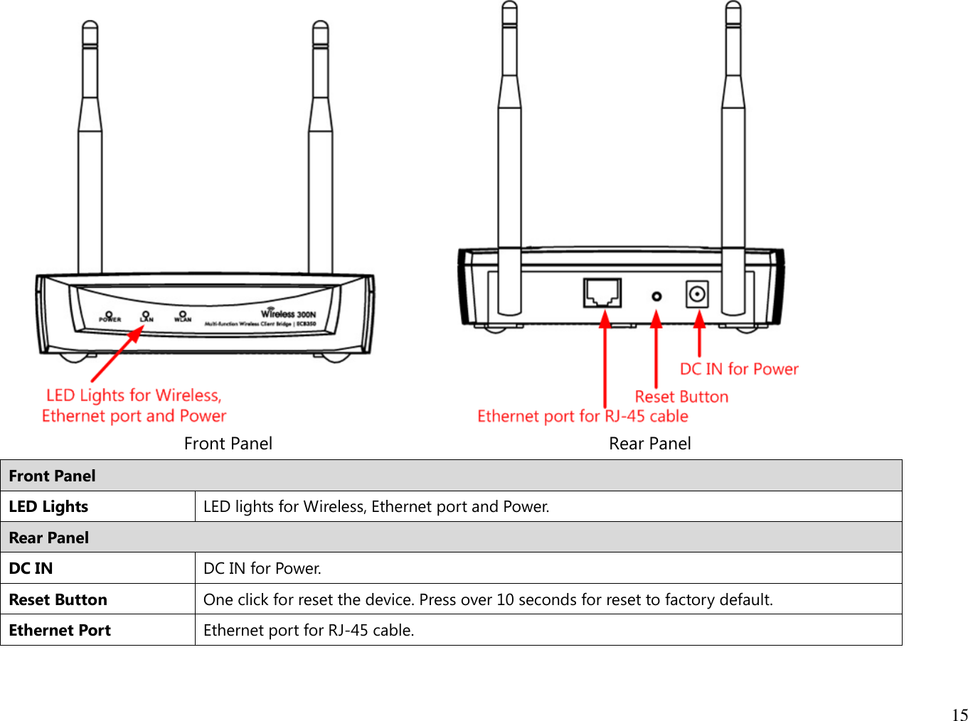 15                                                          Front Panel                                                                     Rear Panel Front Panel LED Lights LED lights for Wireless, Ethernet port and Power. Rear Panel DC IN DC IN for Power. Reset Button One click for reset the device. Press over 10 seconds for reset to factory default. Ethernet Port Ethernet port for RJ-45 cable.  