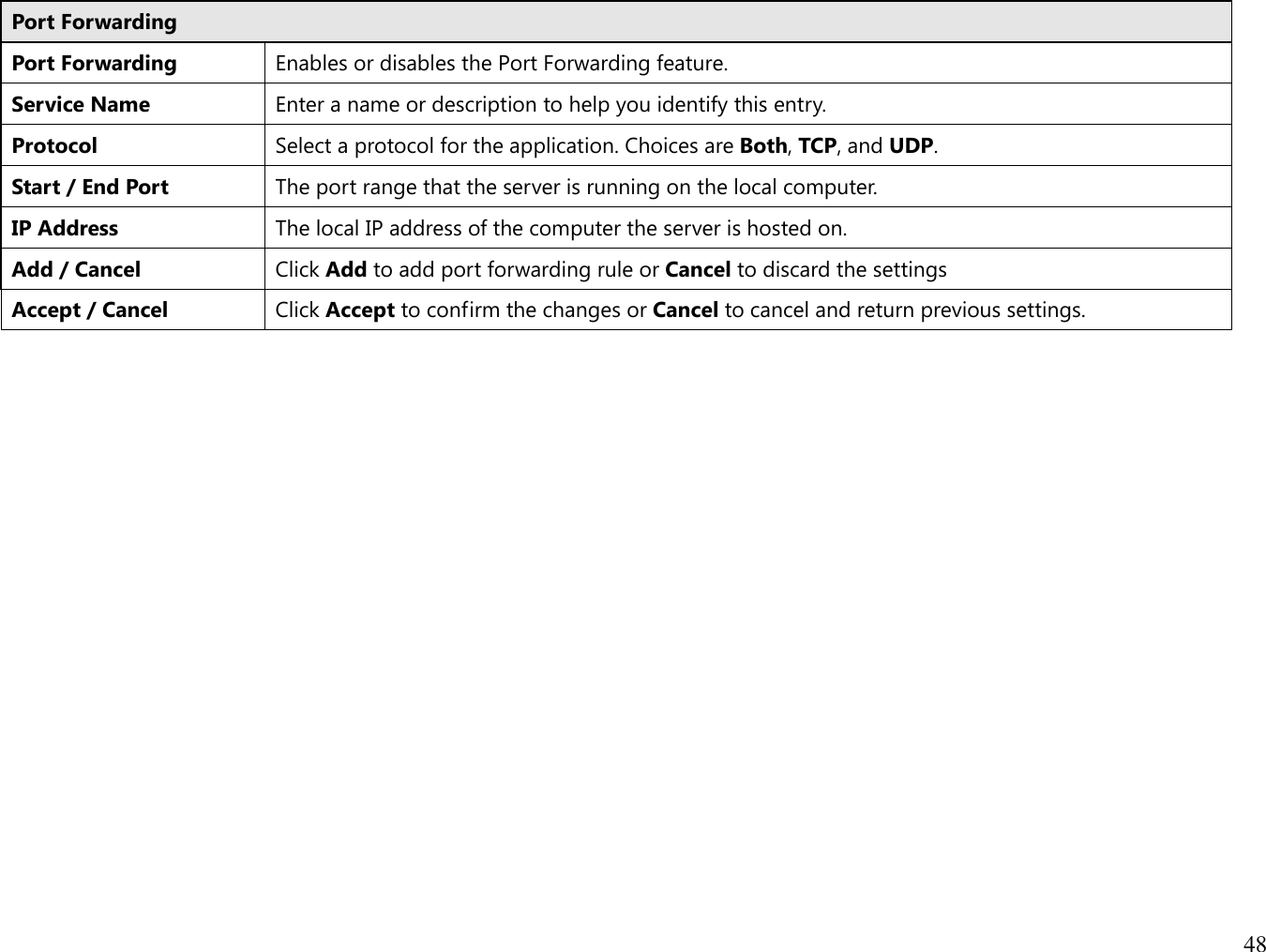 48  Port Forwarding Port Forwarding Enables or disables the Port Forwarding feature. Service Name Enter a name or description to help you identify this entry. Protocol Select a protocol for the application. Choices are Both, TCP, and UDP. Start / End Port The port range that the server is running on the local computer. IP Address The local IP address of the computer the server is hosted on. Add / Cancel Click Add to add port forwarding rule or Cancel to discard the settings Accept / Cancel Click Accept to confirm the changes or Cancel to cancel and return previous settings.  