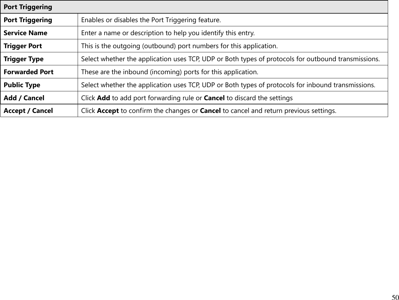 50  Port Triggering Port Triggering Enables or disables the Port Triggering feature. Service Name Enter a name or description to help you identify this entry. Trigger Port This is the outgoing (outbound) port numbers for this application. Trigger Type Select whether the application uses TCP, UDP or Both types of protocols for outbound transmissions. Forwarded Port These are the inbound (incoming) ports for this application. Public Type Select whether the application uses TCP, UDP or Both types of protocols for inbound transmissions. Add / Cancel Click Add to add port forwarding rule or Cancel to discard the settings Accept / Cancel Click Accept to confirm the changes or Cancel to cancel and return previous settings.   