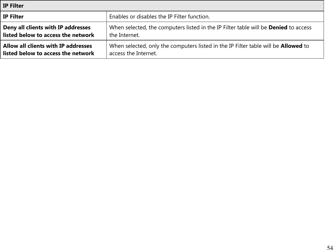 54  IP Filter IP Filter Enables or disables the IP Filter function. Deny all clients with IP addresses listed below to access the network When selected, the computers listed in the IP Filter table will be Denied to access the Internet. Allow all clients with IP addresses listed below to access the network When selected, only the computers listed in the IP Filter table will be Allowed to access the Internet.    