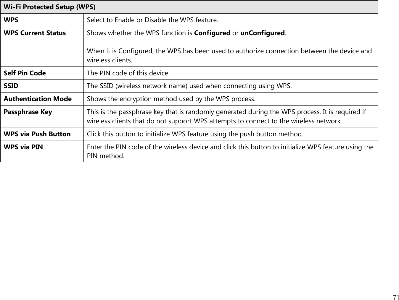 71  Wi-Fi Protected Setup (WPS) WPS Select to Enable or Disable the WPS feature. WPS Current Status Shows whether the WPS function is Configured or unConfigured.  When it is Configured, the WPS has been used to authorize connection between the device and wireless clients. Self Pin Code The PIN code of this device. SSID The SSID (wireless network name) used when connecting using WPS. Authentication Mode Shows the encryption method used by the WPS process. Passphrase Key This is the passphrase key that is randomly generated during the WPS process. It is required if wireless clients that do not support WPS attempts to connect to the wireless network. WPS via Push Button Click this button to initialize WPS feature using the push button method. WPS via PIN Enter the PIN code of the wireless device and click this button to initialize WPS feature using the PIN method.   