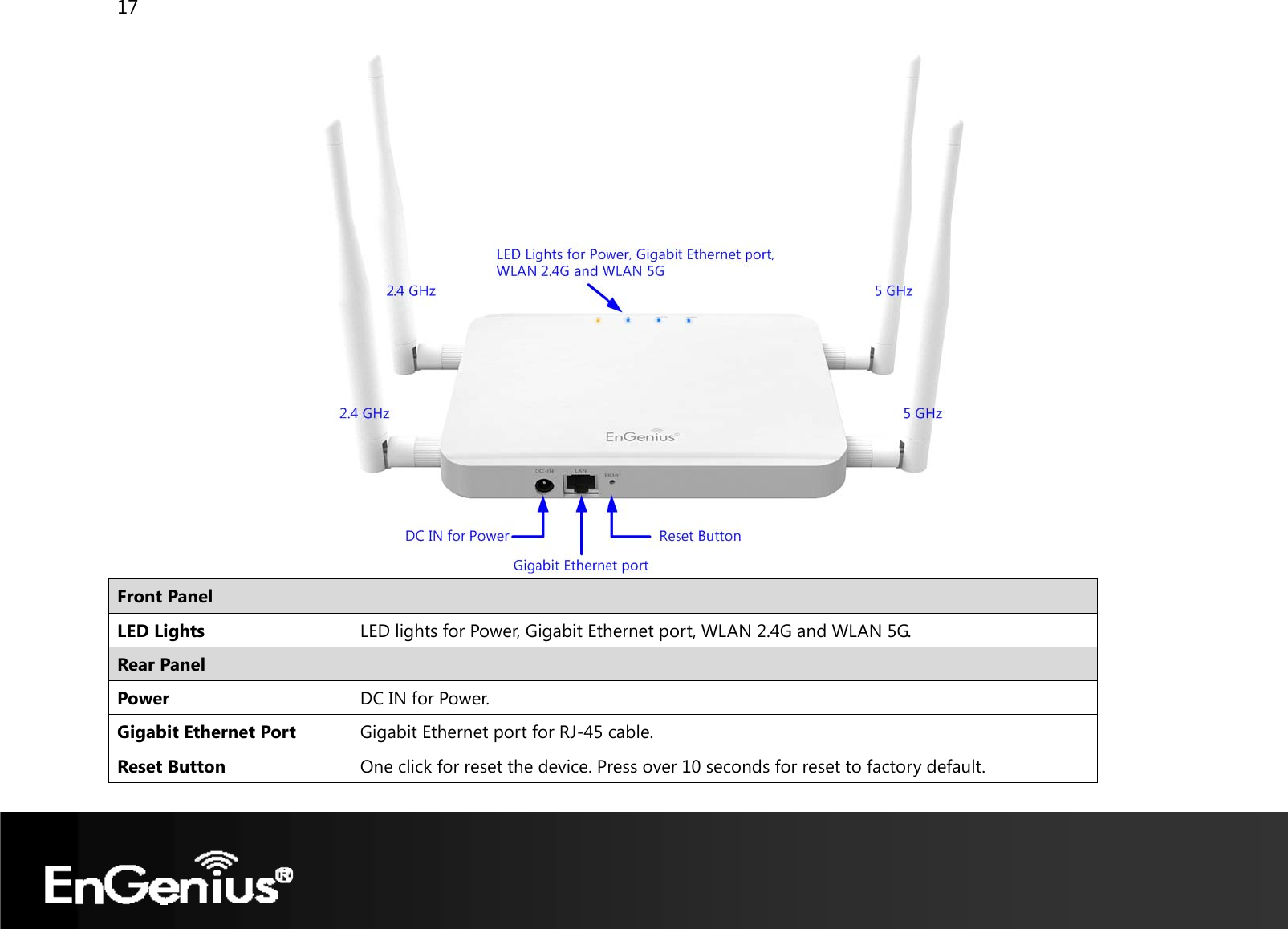 17   Front PanelLED Lights  LED lights for Power, Gigabit Ethernet port, WLAN 2.4G and WLAN 5G. Rear PanelPower  DC IN for Power. Gigabit Ethernet Port  Gigabit Ethernet port for RJ-45 cable.Reset Button  One click for reset the device. Press over 10 seconds for reset to factory default.  