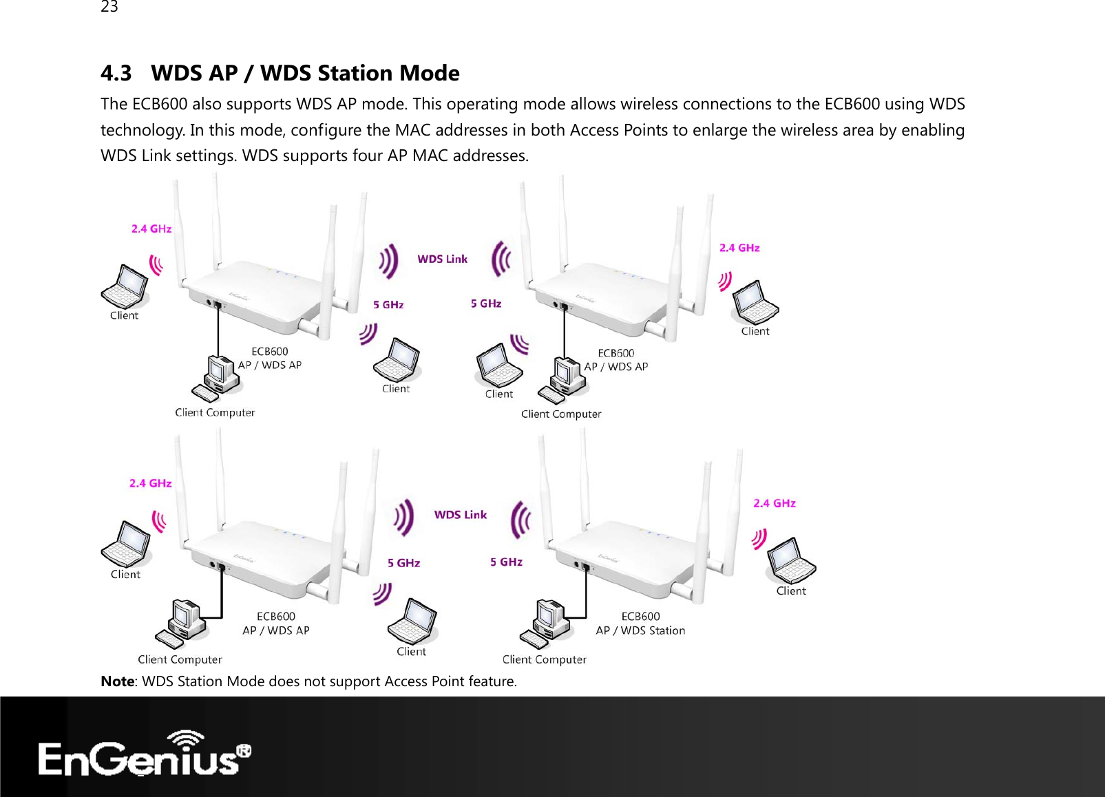 23  4.3 WDS AP / WDS Station Mode The ECB600 also supports WDS AP mode. This operating mode allows wireless connections to the ECB600 using WDS technology. In this mode, configure the MAC addresses in both Access Points to enlarge the wireless area by enabling WDS Link settings. WDS supports four AP MAC addresses.   Note: WDS Station Mode does not support Access Point feature. 