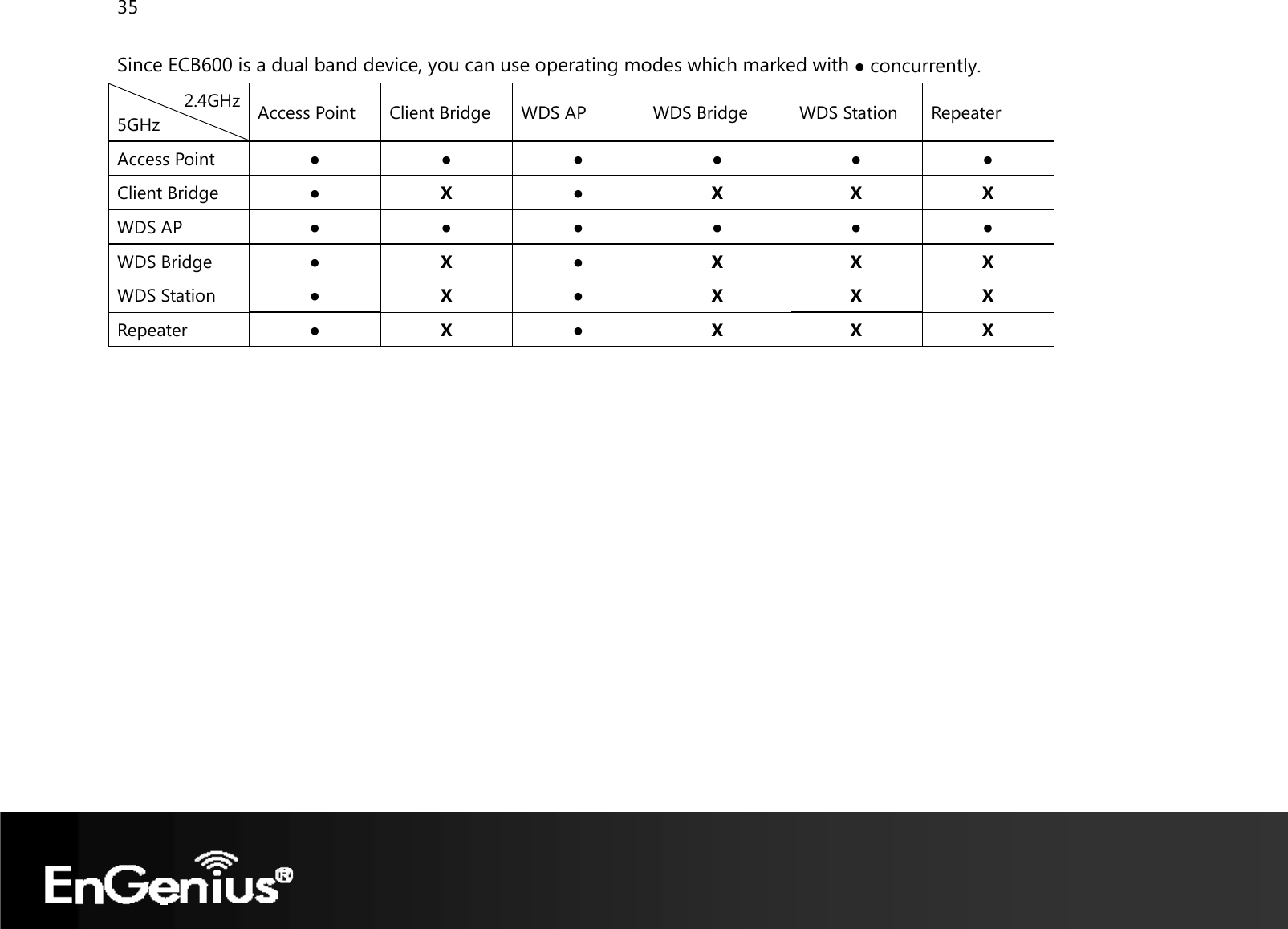 35  Since ECB600 is a dual band device, you can use operating modes which marked with ● concurrently. 2.4GHz 5GHz  Access Point  Client Bridge  WDS AP  WDS Bridge  WDS Station  Repeater Access Point ● ● ● ● ● ● Client Bridge ● X●X X XWDS AP ● ● ● ● ● ● WDS Bridge  ● X ● X X X WDS Station ● X●X X XRepeater  ● X ● X X X     