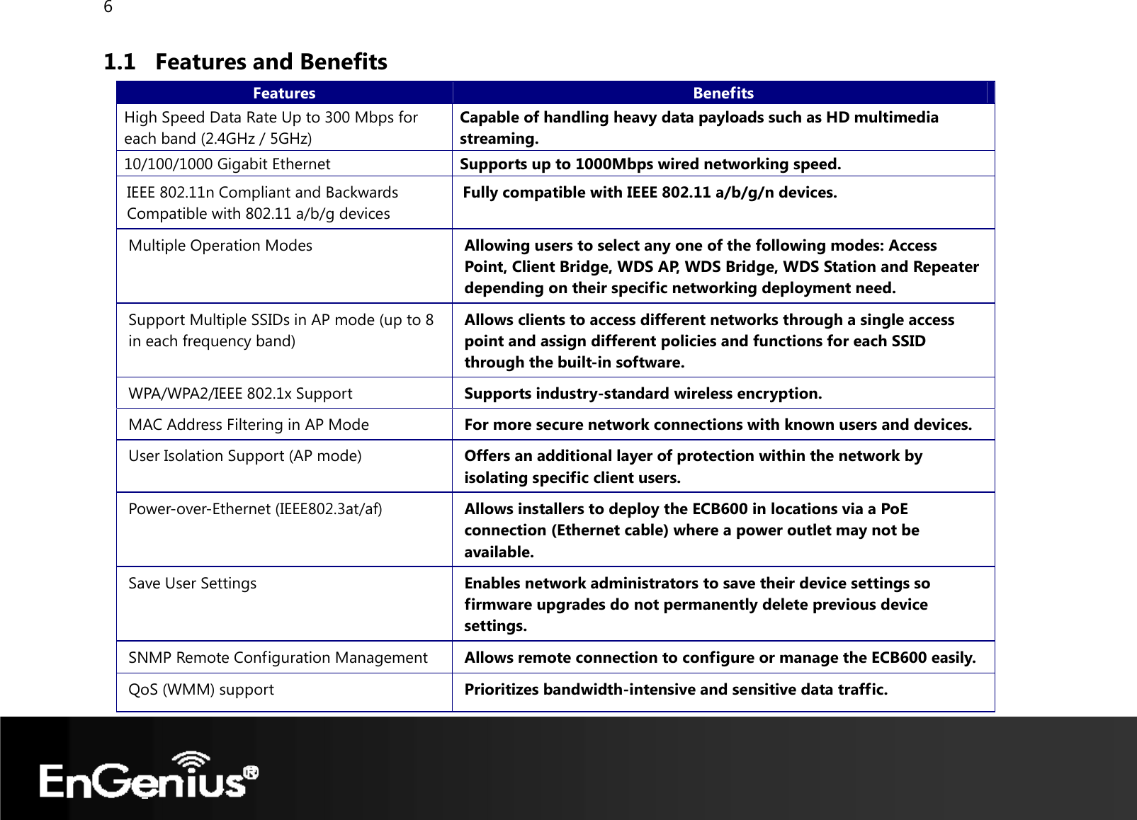 6  1.1 Features and Benefits Features  Benefits High Speed Data Rate Up to 300 Mbps for each band (2.4GHz / 5GHz) Capable of handling heavy data payloads such as HD multimedia streaming. 10/100/1000 Gigabit Ethernet  Supports up to 1000Mbps wired networking speed. IEEE 802.11n Compliant and Backwards Compatible with 802.11 a/b/g devices Fully compatible with IEEE 802.11 a/b/g/n devices. Multiple Operation Modes  Allowing users to select any one of the following modes: Access Point, Client Bridge, WDS AP, WDS Bridge, WDS Station and Repeater depending on their specific networking deployment need. Support Multiple SSIDs in AP mode (up to 8 in each frequency band) Allows clients to access different networks through a single access point and assign different policies and functions for each SSID through the built-in software. WPA/WPA2/IEEE 802.1x Support  Supports industry-standard wireless encryption. MAC Address Filtering in AP Mode  For more secure network connections with known users and devices. User Isolation Support (AP mode)  Offers an additional layer of protection within the network by isolating specific client users. Power-over-Ethernet (IEEE802.3at/af)  Allows installers to deploy the ECB600 in locations via a PoE connection (Ethernet cable) where a power outlet may not be available. Save User Settings  Enables network administrators to save their device settings so firmware upgrades do not permanently delete previous device settings. SNMP Remote Configuration Management  Allows remote connection to configure or manage the ECB600 easily. QoS (WMM) support  Prioritizes bandwidth-intensive and sensitive data traffic. 