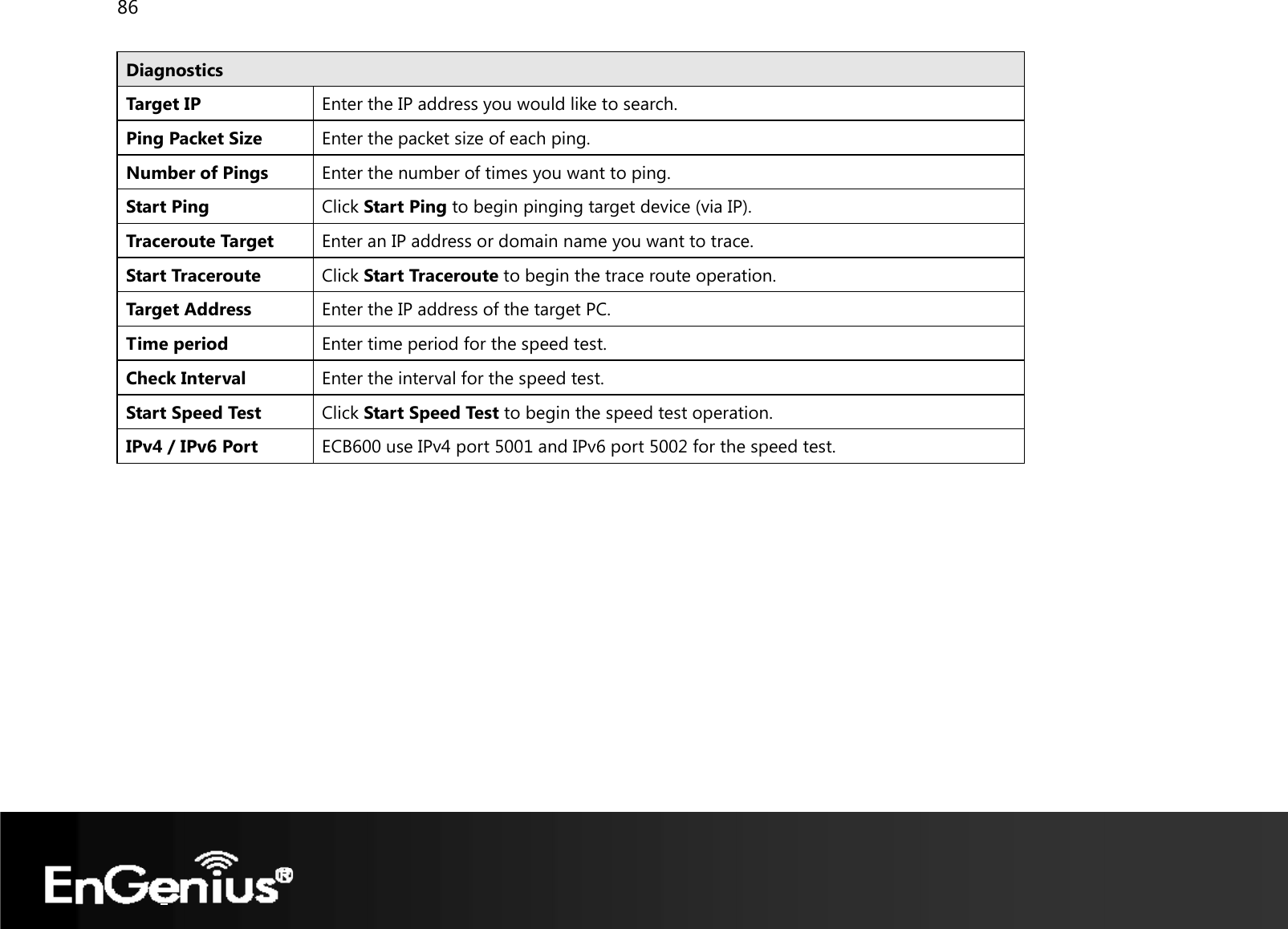 86  Diagnostics Target IP Enter the IP address you would like to search.Ping Packet Size  Enter the packet size of each ping. Number of Pings  Enter the number of times you want to ping. Start Ping Click Start Ping to begin pinging target device (via IP). Traceroute Target  Enter an IP address or domain name you want to trace. Start Traceroute  Click Start Traceroute to begin the trace route operation. Target Address  Enter the IP address of the target PC.Time period  Enter time period for the speed test. Check Interval  Enter the interval for the speed test. Start Speed Test  Click Start Speed Test to begin the speed test operation.IPv4 / IPv6 Port  ECB600 use IPv4 port 5001 and IPv6 port 5002 for the speed test.   
