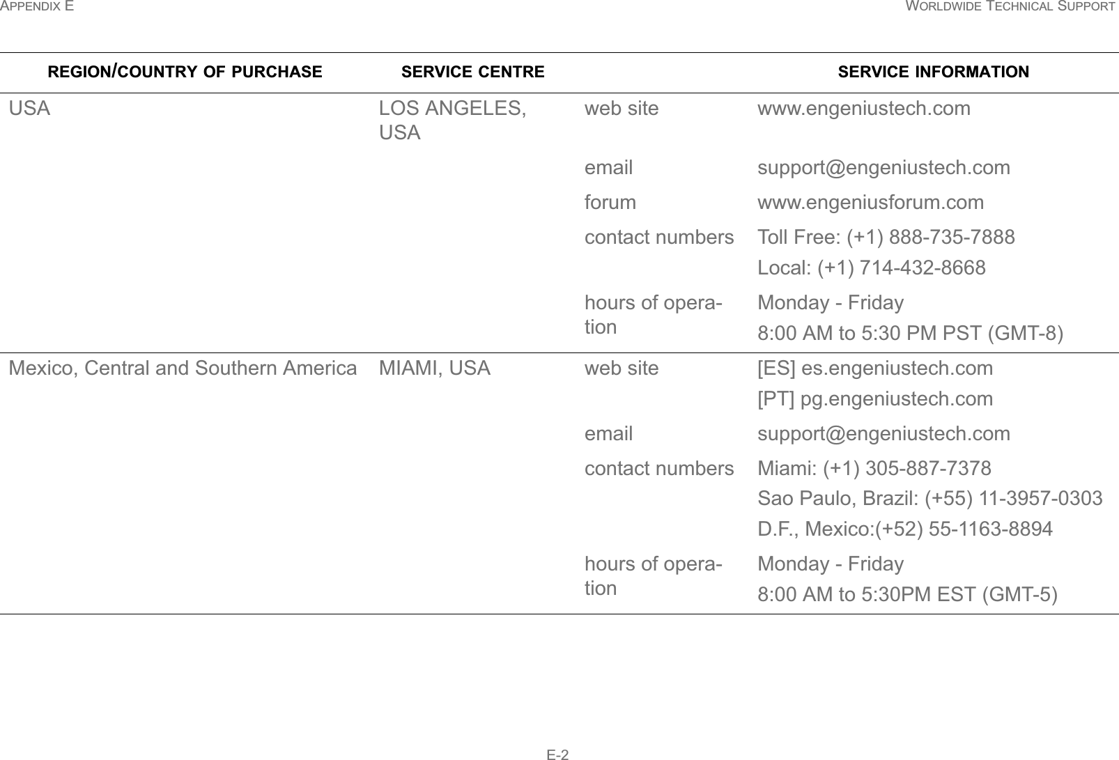 APPENDIX E WORLDWIDE TECHNICAL SUPPORT E-2USA LOS ANGELES, USAweb site www.engeniustech.comemail support@engeniustech.comforum www.engeniusforum.comcontact numbers Toll Free: (+1) 888-735-7888Local: (+1) 714-432-8668hours of opera-tionMonday - Friday8:00 AM to 5:30 PM PST (GMT-8)Mexico, Central and Southern America MIAMI, USA web site [ES] es.engeniustech.com[PT] pg.engeniustech.comemail support@engeniustech.comcontact numbers Miami: (+1) 305-887-7378Sao Paulo, Brazil: (+55) 11-3957-0303D.F., Mexico:(+52) 55-1163-8894hours of opera-tionMonday - Friday8:00 AM to 5:30PM EST (GMT-5)REGION/COUNTRY OF PURCHASE SERVICE CENTRE SERVICE INFORMATION