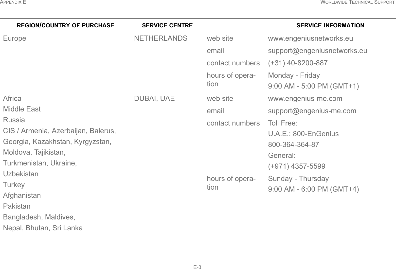 APPENDIX E WORLDWIDE TECHNICAL SUPPORT E-3Europe NETHERLANDS web site www.engeniusnetworks.euemail support@engeniusnetworks.eucontact numbers (+31) 40-8200-887hours of opera-tionMonday - Friday9:00 AM - 5:00 PM (GMT+1)AfricaMiddle EastRussiaCIS / Armenia, Azerbaijan, Balerus,Georgia, Kazakhstan, Kyrgyzstan,Moldova, Tajikistan,Turkmenistan, Ukraine,UzbekistanTurkeyAfghanistanPakistanBangladesh, Maldives, Nepal, Bhutan, Sri LankaDUBAI, UAE web site www.engenius-me.comemail support@engenius-me.comcontact numbers Toll Free:U.A.E.: 800-EnGenius800-364-364-87General:(+971) 4357-5599hours of opera-tionSunday - Thursday9:00 AM - 6:00 PM (GMT+4)REGION/COUNTRY OF PURCHASE SERVICE CENTRE SERVICE INFORMATION