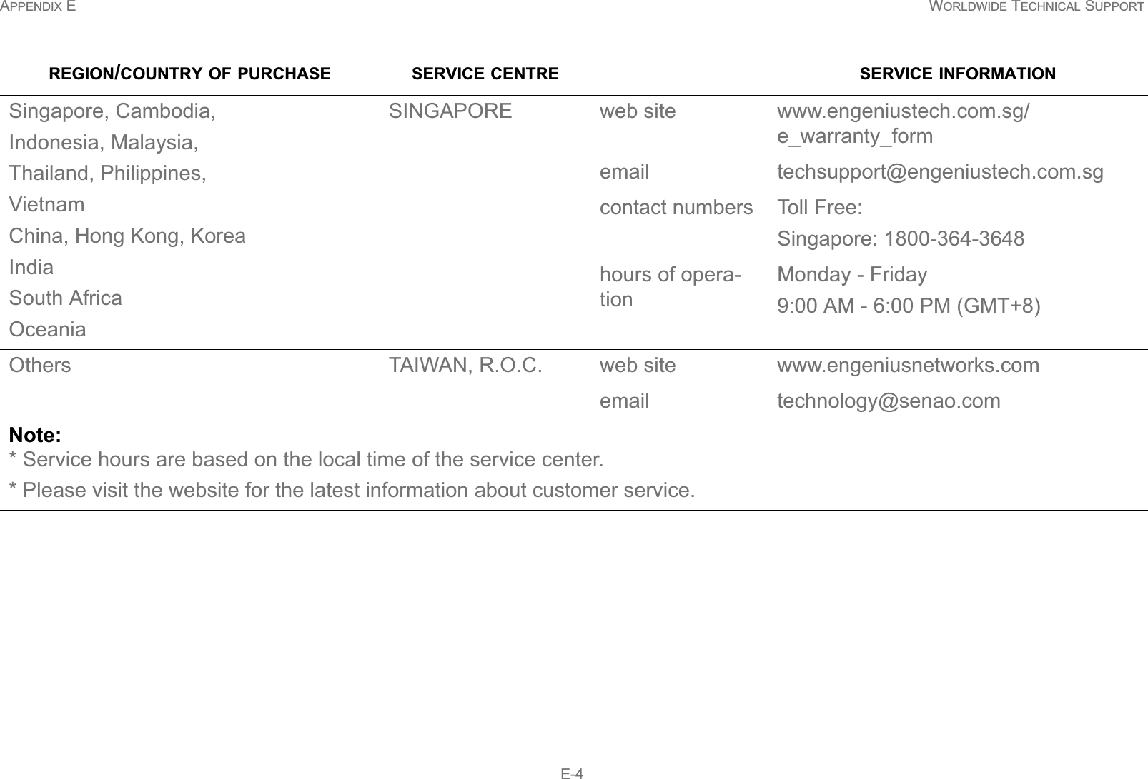 APPENDIX E WORLDWIDE TECHNICAL SUPPORT E-4Singapore, Cambodia,Indonesia, Malaysia,Thailand, Philippines,VietnamChina, Hong Kong, KoreaIndiaSouth AfricaOceaniaSINGAPORE web site www.engeniustech.com.sg/e_warranty_formemail techsupport@engeniustech.com.sgcontact numbers Toll Free:Singapore: 1800-364-3648hours of opera-tionMonday - Friday9:00 AM - 6:00 PM (GMT+8)Others TAIWAN, R.O.C. web site www.engeniusnetworks.comemail technology@senao.comNote:* Service hours are based on the local time of the service center.* Please visit the website for the latest information about customer service.REGION/COUNTRY OF PURCHASE SERVICE CENTRE SERVICE INFORMATION