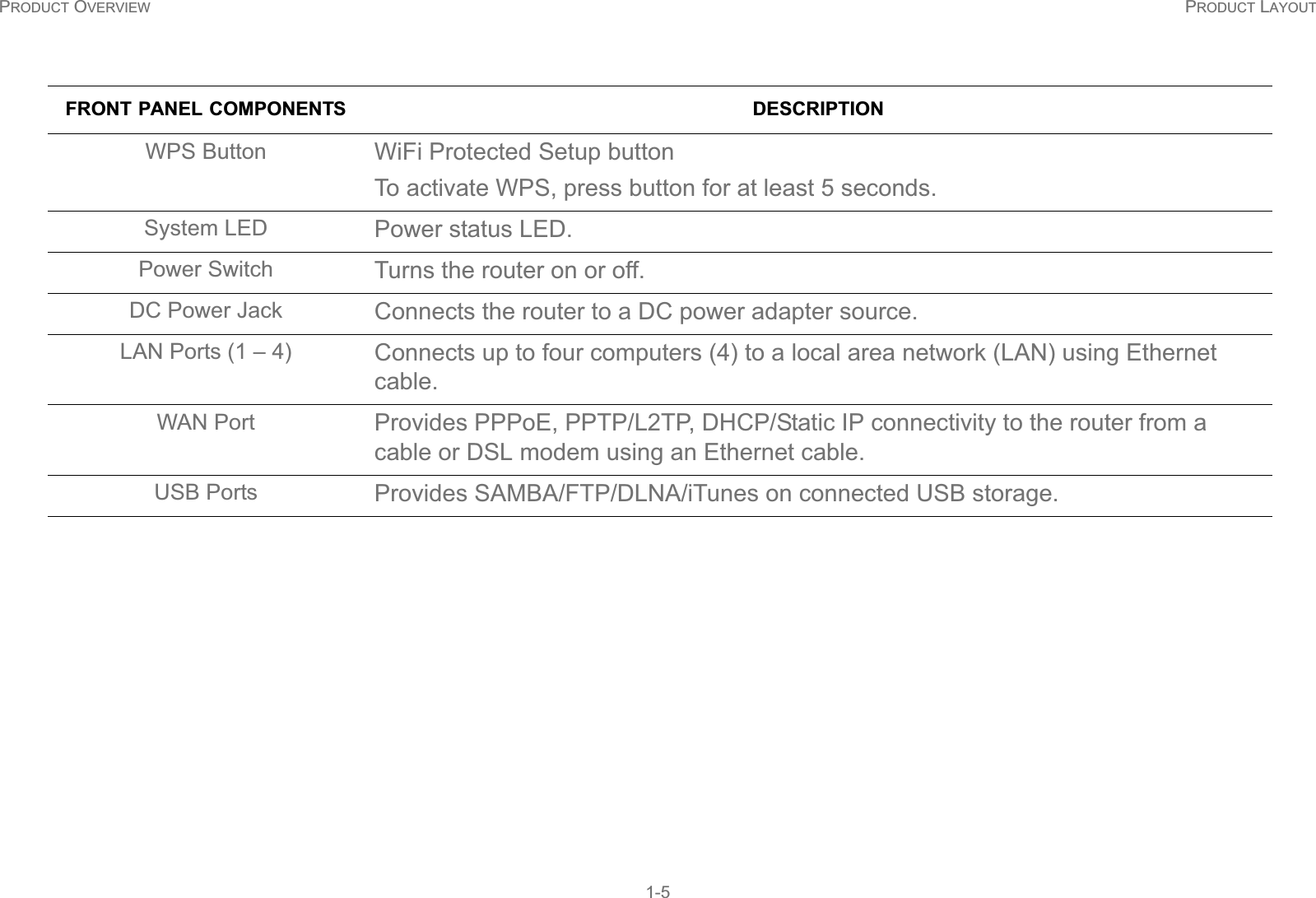 PRODUCT OVERVIEW PRODUCT LAYOUT1-5FRONT PANEL COMPONENTS DESCRIPTIONWPS Button WiFi Protected Setup buttonTo activate WPS, press button for at least 5 seconds.System LED Power status LED.Power Switch Turns the router on or off.DC Power Jack Connects the router to a DC power adapter source.LAN Ports (1 – 4) Connects up to four computers (4) to a local area network (LAN) using Ethernet cable.WAN Port  Provides PPPoE, PPTP/L2TP, DHCP/Static IP connectivity to the router from a cable or DSL modem using an Ethernet cable.USB Ports Provides SAMBA/FTP/DLNA/iTunes on connected USB storage.