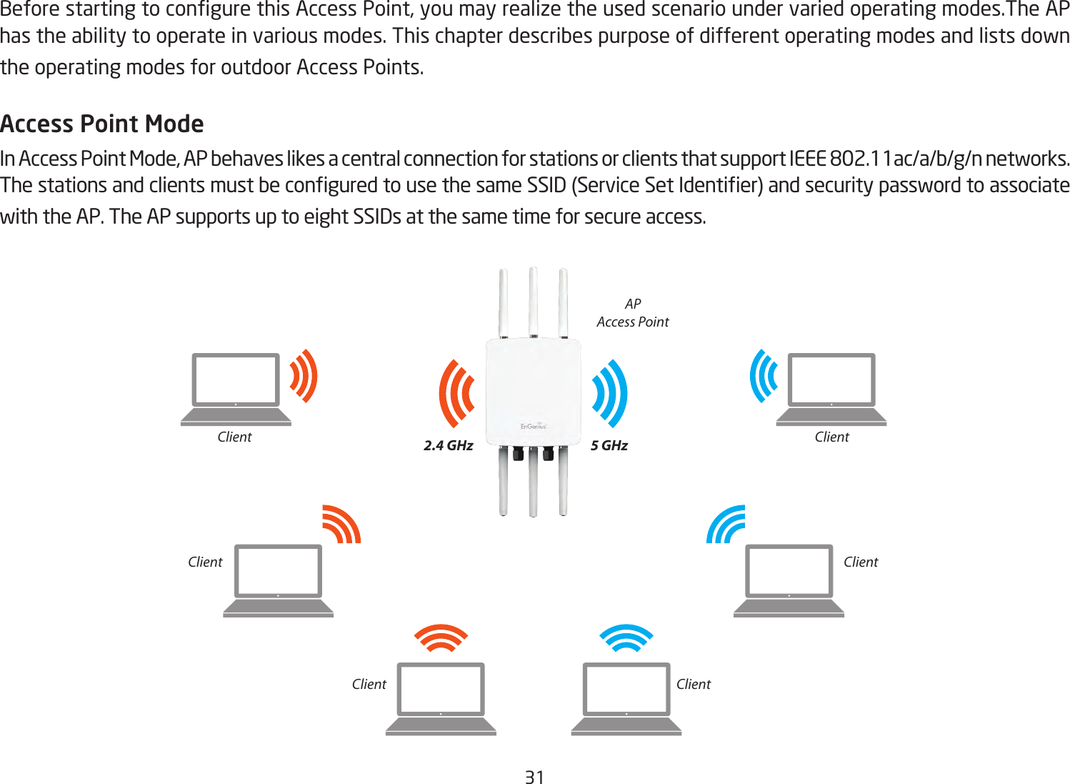 31 Before starting to congure this Access Point, you may realize the used scenario under varied operating modes.The AP has the ability to operate in various modes. This chapter describes purpose of different operating modes and lists down the operating modes for outdoor Access Points.Access Point ModeIn Access Point Mode, AP behaves likes a central connection for stations or clients that support IEEE 802.11ac/a/b/g/n networks. The stations and clients must be congured to use the same SSID (Service Set Identier) and security password to associate with the AP. The AP supports up to eight SSIDs at the same time for secure access.APAccess Point ClientClient ClientClient ClientClient2.4 GHz 5 GHz