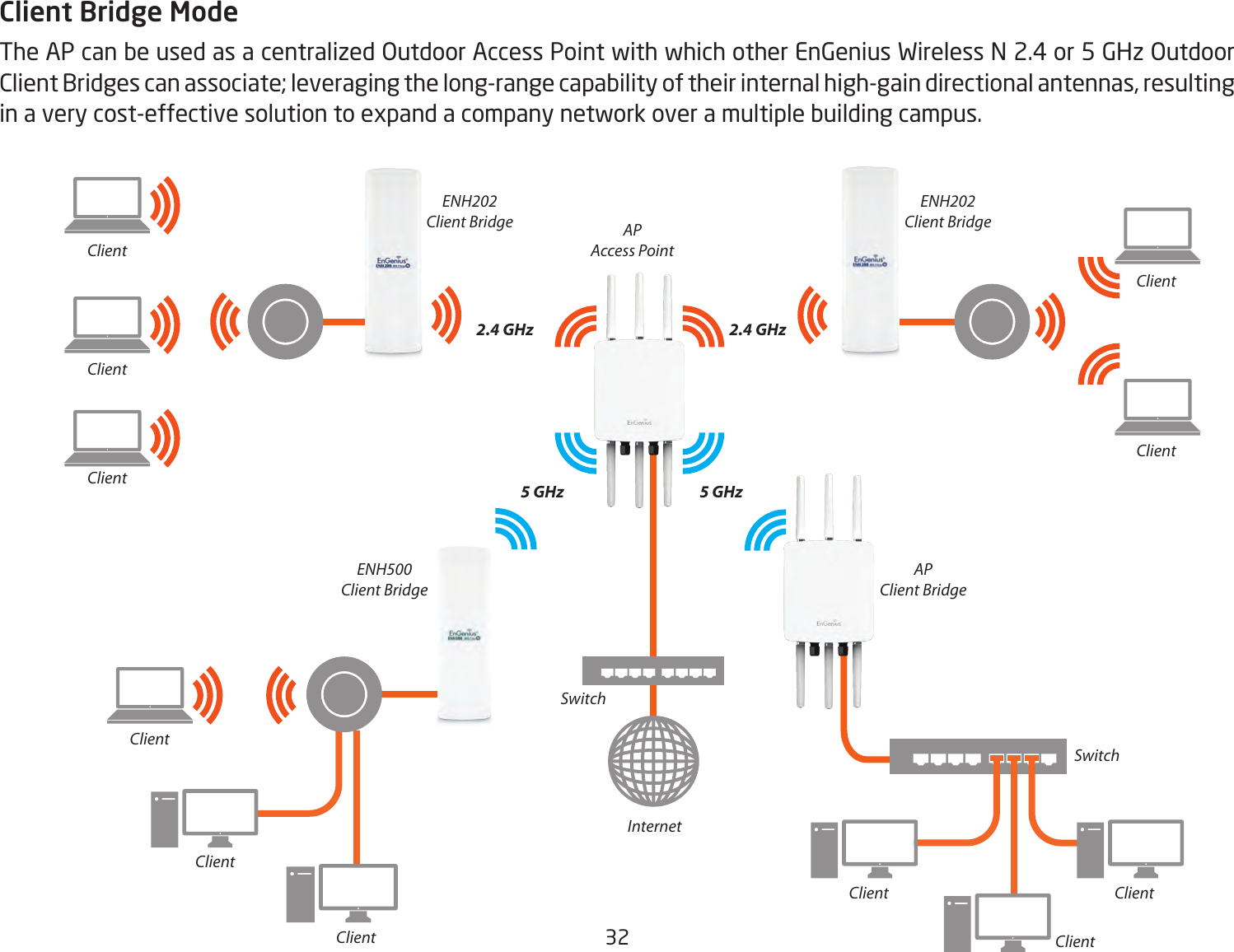 32Client Bridge ModeThe AP can be used as a centralized Outdoor Access Point with which other EnGenius Wireless N 2.4 or 5 GHz Outdoor Client Bridges can associate; leveraging the long-range capability of their internal high-gain directional antennas, resulting in a very cost-effective solution to expand a company network over a multiple building campus. APAccess PointAPClient BridgeENH202Client BridgeENH202Client BridgeENH500Client BridgeClientClientClientClientClientClientClientClientClientClientClient2.4 GHz5 GHz 5 GHz2.4 GHzSwitchSwitchInternet