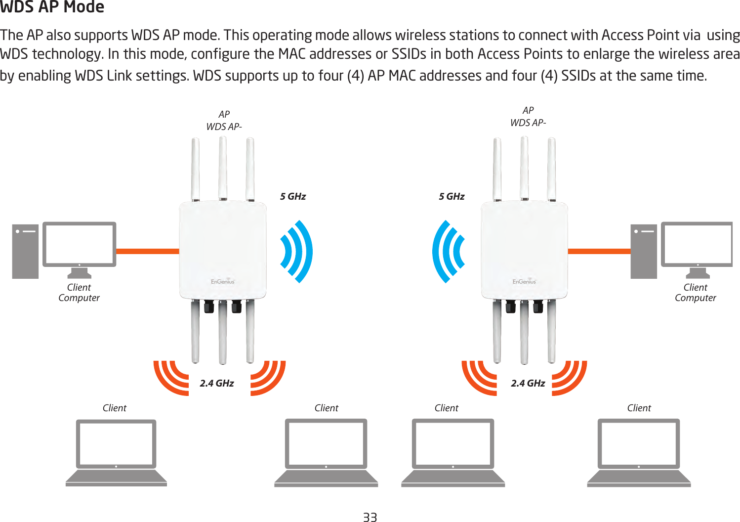 33  WDS AP ModeThe AP also supports WDS AP mode. This operating mode allows wireless stations to connect with Access Point via  using WDS technology. In this mode, congure the MAC addresses or SSIDs in both Access Points to enlarge the wireless area by enabling WDS Link settings. WDS supports up to four (4) AP MAC addresses and four (4) SSIDs at the same time.APWDS AP-APWDS AP-2.4 GHz 2.4 GHz5 GHz 5 GHzClient Client Client ClientClientComputerClientComputer