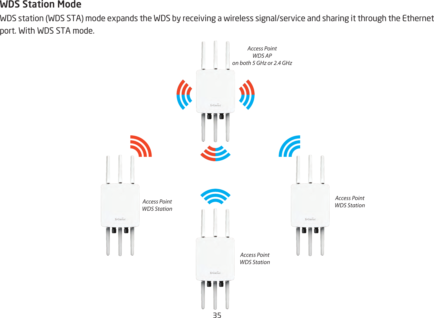 35WDS Station ModeWDS station (WDS STA) mode expands the WDS by receiving a wireless signal/service and sharing it through the Ethernet port. With WDS STA mode. Access PointWDS APon both 5 GHz or 2.4 GHzAccess PointWDS StationAccess PointWDS StationAccess PointWDS Station