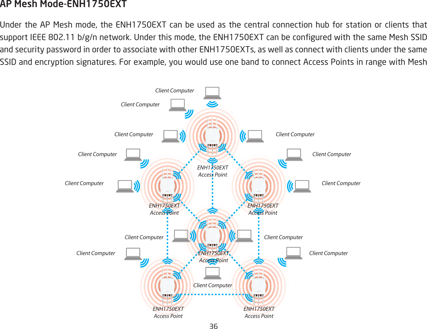 36AP Mesh Mode-ENH1750EXT Under the AP Mesh mode,  the ENH1750EXT can be used as the  central connection hub for station or clients that support IEEE 802.11 b/g/n network. Under this mode, the ENH1750EXT can be congured with the same Mesh SSID and security password in order to associate with other ENH1750EXTs, as well as connect with clients under the same SSID and encryption signatures. For example, you would use one band to connect Access Points in range with Mesh Client ComputerClient ComputerClient ComputerClient ComputerClient ComputerClient ComputerClient ComputerClient ComputerClient ComputerClient ComputerClient ComputerClient ComputerClient ComputerENH1750EXTAccess PointENH1750EXTAccess PointENH1750EXTAccess PointENH1750EXTAccess PointENH1750EXTAccess PointENH1750EXTAccess Point