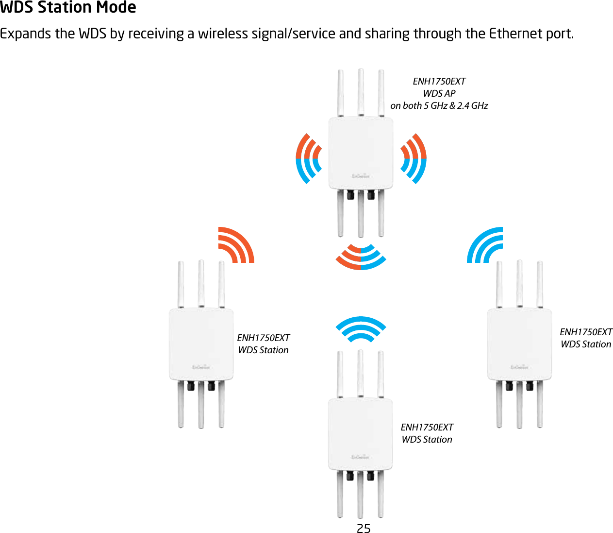 25WDS Station ModeExpands the WDS by receiving a wireless signal/service and sharing through the Ethernet port. ENH1750EXTWDS APon both 5 GHz &amp; 2.4 GHzENH1750EXTWDS StationENH1750EXTWDS StationENH1750EXTWDS Station