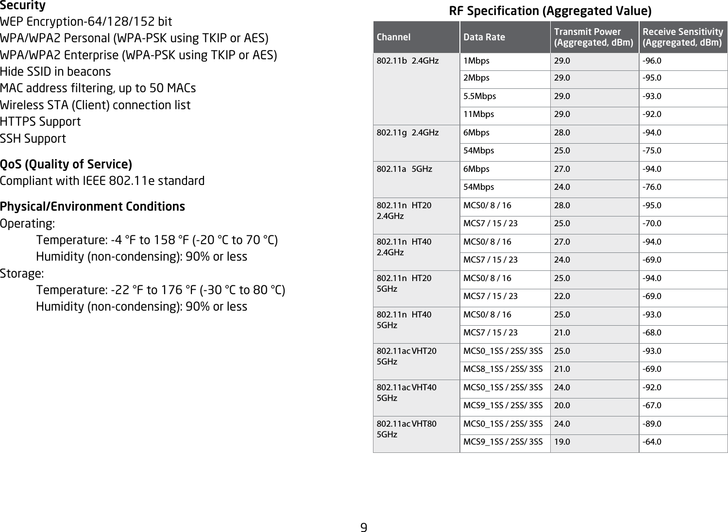 9SecurityWEPEncryption-64/128/152bitWPA/WPA2 Personal (WPA-PSK using TKIP or AES)WPA/WPA2 Enterprise (WPA-PSK using TKIP or AES)Hide SSID in beaconsMACaddressltering,upto50MACsWireless STA (Client) connection listHTTPS SupportSSH SupportQoS (Quality of Service)CompliantwithIEEE802.11estandardPhysical/Environment ConditionsOperating: Temperature:-4°Fto158°F(-20°Cto70°C)  Humidity (non-condensing): 90% or lessStorage:  Temperature:-22°Fto176°F(-30°Cto80°C)  Humidity (non-condensing): 90% or lessRF Specication (Aggregated Value)Channel Data Rate Transmit Power (Aggregated, dBm)Receive Sensitivity(Aggregated, dBm)802.11b 2.4GHz 1Mbps 29.0 -96.02Mbps 29.0 -95.05.5Mbps 29.0 -93.011Mbps 29.0 -92.0802.11g 2.4GHz 6Mbps 28.0 -94.054Mbps 25.0 -75.0802.11a 5GHz 6Mbps 27.0 -94.054Mbps 24.0 -76.0802.11n HT20 2.4GHzMCS0/ 8 / 16 28.0 -95.0MCS7 / 15 / 23 25.0 -70.0802.11n HT40 2.4GHzMCS0/ 8 / 16 27.0 -94.0MCS7 / 15 / 23 24.0 -69.0802.11n HT20 5GHzMCS0/ 8 / 16 25.0 -94.0MCS7 / 15 / 23 22.0 -69.0802.11n HT40 5GHzMCS0/ 8 / 16 25.0 -93.0MCS7 / 15 / 23 21.0 -68.0802.11ac VHT20 5GHzMCS0_1SS / 2SS/ 3SS 25.0 -93.0MCS8_1SS / 2SS/ 3SS 21.0 -69.0802.11ac VHT40 5GHzMCS0_1SS / 2SS/ 3SS 24.0 -92.0MCS9_1SS / 2SS/ 3SS 20.0 -67.0802.11ac VHT80 5GHzMCS0_1SS / 2SS/ 3SS 24.0 -89.0MCS9_1SS / 2SS/ 3SS 19.0 -64.0