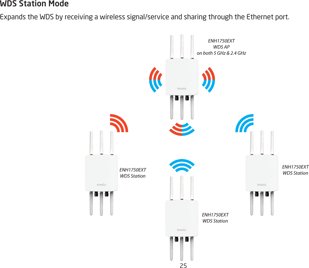 25WDS Station ModeExpands the WDS by receiving a wireless signal/service and sharing through the Ethernet port. ENH1750EXTWDS APon both 5 GHz &amp; 2.4 GHzENH1750EXTWDS StationENH1750EXTWDS StationENH1750EXTWDS Station