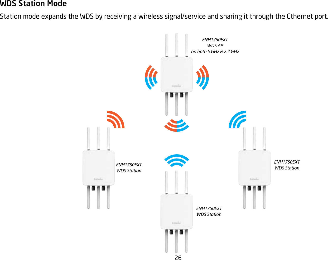 26WDS Station ModeStation mode expands the WDS by receiving a wireless signal/service and sharing it through the Ethernet port. ENH1750EXTWDS APon both 5 GHz &amp; 2.4 GHzENH1750EXTWDS StationENH1750EXTWDS StationENH1750EXTWDS Station