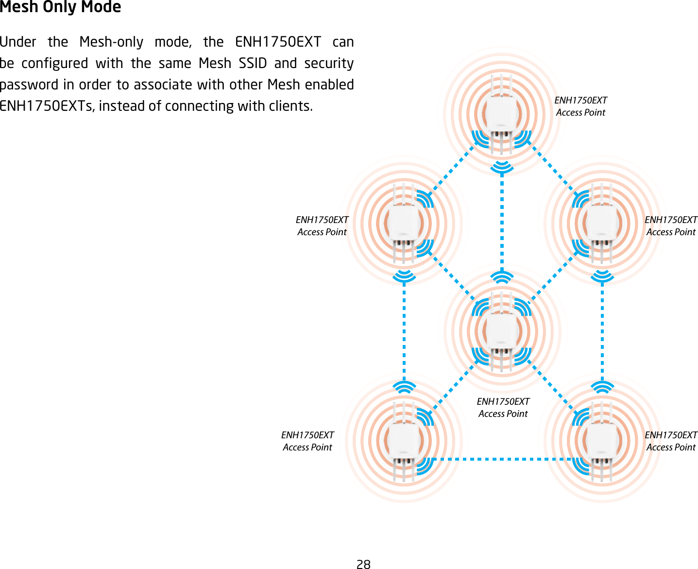 28Under the Mesh-only mode, the ENH1750EXT can be congured with the same Mesh SSID and securitypassword in order to associate with other Mesh enabled ENH1750EXTs, instead of connecting with clients.Mesh Only ModeENH1750EXTAccess PointENH1750EXTAccess PointENH1750EXTAccess PointENH1750EXTAccess PointENH1750EXTAccess PointENH1750EXTAccess Point