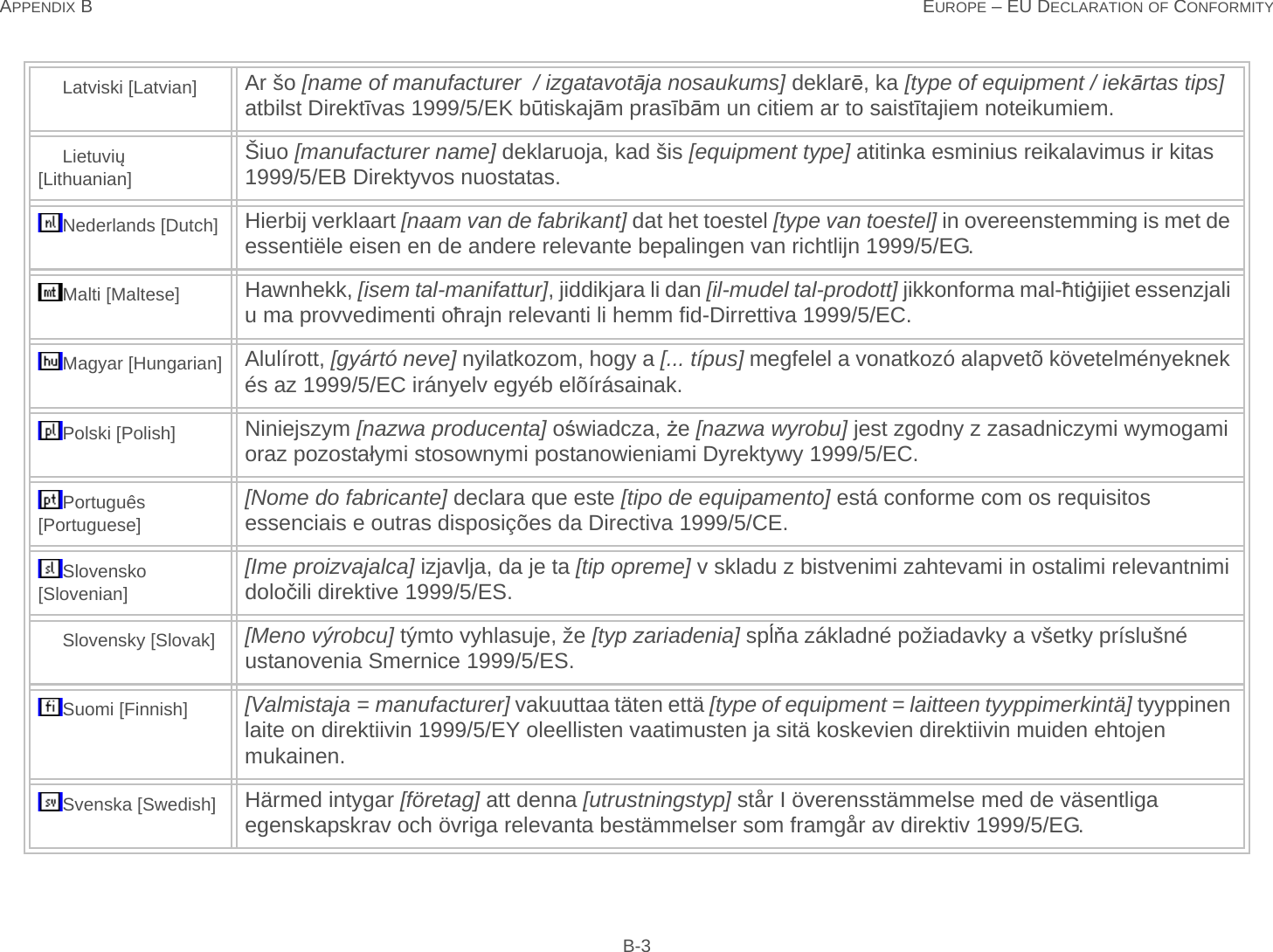 APPENDIX B EUROPE – EU DECLARATION OF CONFORMITY B-3Latviski [Latvian] Ar šo [name of manufacturer  / izgatavotāja nosaukums] deklarē, ka [type of equipment / iekārtas tips] atbilst Direktīvas 1999/5/EK būtiskajām prasībām un citiem ar to saistītajiem noteikumiem.Lietuvių [Lithuanian] Šiuo [manufacturer name] deklaruoja, kad šis [equipment type] atitinka esminius reikalavimus ir kitas 1999/5/EB Direktyvos nuostatas.Nederlands [Dutch] Hierbij verklaart [naam van de fabrikant] dat het toestel [type van toestel] in overeenstemming is met de essentiële eisen en de andere relevante bepalingen van richtlijn 1999/5/EG.Malti [Maltese] Hawnhekk, [isem tal-manifattur], jiddikjara li dan [il-mudel tal-prodott] jikkonforma mal-ħtiġijiet essenzjali u ma provvedimenti oħrajn relevanti li hemm fid-Dirrettiva 1999/5/EC.Magyar [Hungarian] Alulírott, [gyártó neve] nyilatkozom, hogy a [... típus] megfelel a vonatkozó alapvetõ követelményeknek és az 1999/5/EC irányelv egyéb elõírásainak.Polski [Polish] Niniejszym [nazwa producenta] oświadcza, że [nazwa wyrobu] jest zgodny z zasadniczymi wymogami oraz pozostałymi stosownymi postanowieniami Dyrektywy 1999/5/EC.Português [Portuguese][Nome do fabricante] declara que este [tipo de equipamento] está conforme com os requisitos essenciais e outras disposições da Directiva 1999/5/CE.Slovensko [Slovenian][Ime proizvajalca] izjavlja, da je ta [tip opreme] v skladu z bistvenimi zahtevami in ostalimi relevantnimi določili direktive 1999/5/ES.Slovensky [Slovak] [Meno výrobcu] týmto vyhlasuje, že [typ zariadenia] spĺňa základné požiadavky a všetky príslušné ustanovenia Smernice 1999/5/ES.Suomi [Finnish] [Valmistaja = manufacturer] vakuuttaa täten että [type of equipment = laitteen tyyppimerkintä] tyyppinen laite on direktiivin 1999/5/EY oleellisten vaatimusten ja sitä koskevien direktiivin muiden ehtojen mukainen.Svenska [Swedish] Härmed intygar [företag] att denna [utrustningstyp] står I överensstämmelse med de väsentliga egenskapskrav och övriga relevanta bestämmelser som framgår av direktiv 1999/5/EG.