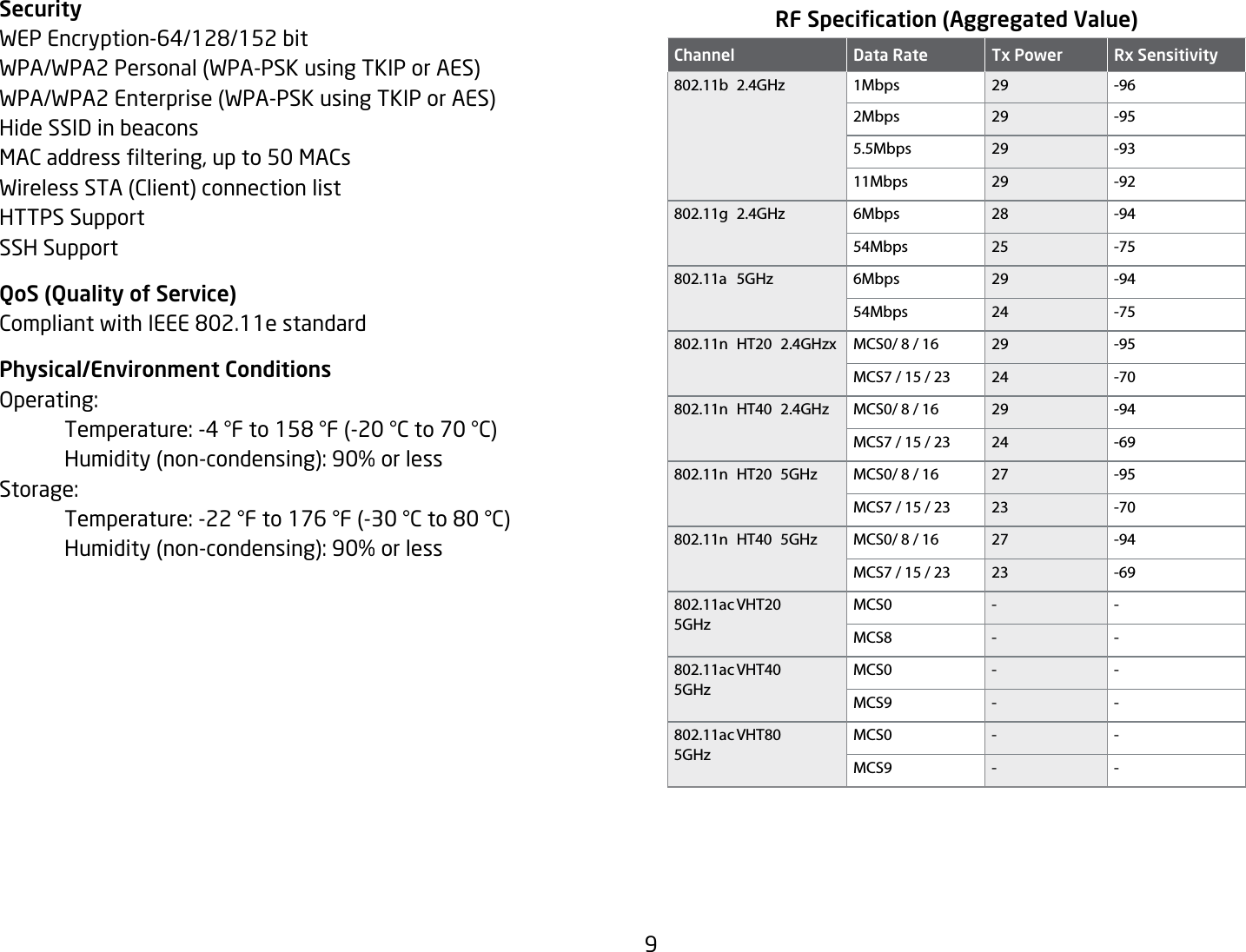 9SecurityWEPEncryption-64/128/152bitWPA/WPA2 Personal (WPA-PSK using TKIP or AES)WPA/WPA2 Enterprise (WPA-PSK using TKIP or AES)Hide SSID in beaconsMACaddressltering,upto50MACsWireless STA (Client) connection listHTTPS SupportSSH SupportQoS (Quality of Service)CompliantwithIEEE802.11estandardPhysical/Environment ConditionsOperating: Temperature:-4°Fto158°F(-20°Cto70°C)  Humidity (non-condensing): 90% or lessStorage:  Temperature:-22°Fto176°F(-30°Cto80°C)  Humidity (non-condensing): 90% or lessRF Specication (Aggregated Value)Channel Data Rate Tx Power Rx Sensitivity802.11b 2.4GHz 1Mbps 29 -962Mbps 29 -955.5Mbps 29 -9311Mbps 29 -92802.11g 2.4GHz 6Mbps 28 -9454Mbps 25 -75802.11a 5GHz 6Mbps 29 -9454Mbps 24 -75802.11n HT20 2.4GHzx MCS0/ 8 / 16 29 -95MCS7 / 15 / 23 24 -70802.11n HT40 2.4GHz MCS0/ 8 / 16 29 -94MCS7 / 15 / 23 24 -69802.11n HT20 5GHz MCS0/ 8 / 16 27 -95MCS7 / 15 / 23 23 -70802.11n HT40 5GHz MCS0/ 8 / 16 27 -94MCS7 / 15 / 23 23 -69802.11ac VHT20 5GHzMCS0 - -MCS8 - -802.11ac VHT40 5GHzMCS0 - -MCS9 - -802.11ac VHT80 5GHzMCS0 - -MCS9 - -