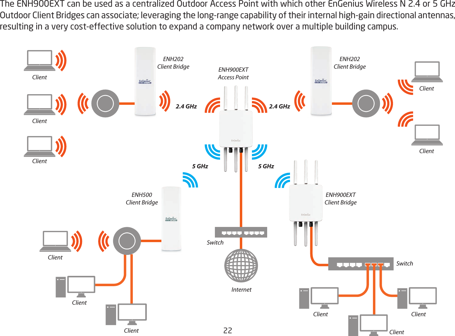 22The ENH900EXT can be used as a centralized Outdoor Access Point with which other EnGenius Wireless N 2.4 or 5 GHz Outdoor Client Bridges can associate; leveraging the long-range capability of their internal high-gain directional antennas, resulting in a very cost-effective solution to expand a company network over a multiple building campus. ENH900EXTAccess PointENH900EXTClient BridgeENH202Client BridgeENH202Client BridgeENH500Client BridgeClientClientClientClientClientClientClientClientClientClientClient2.4 GHz5 GHz 5 GHz2.4 GHzSwitchSwitchInternet