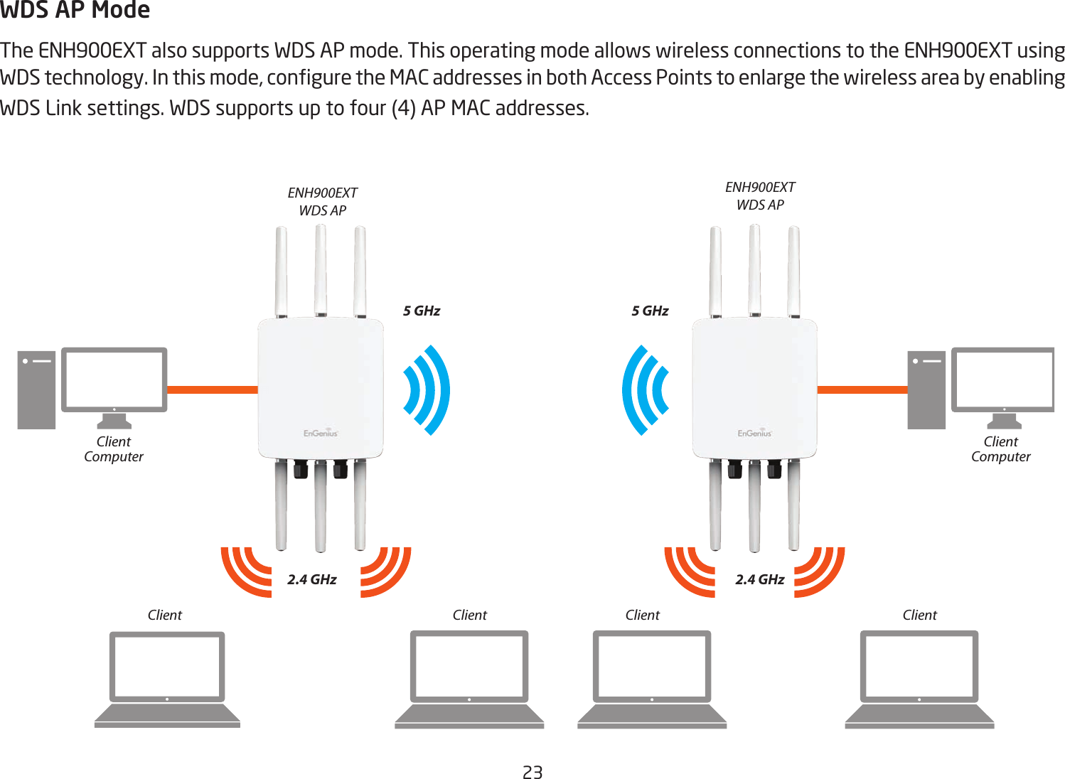 23WDS AP ModeThe ENH900EXT also supports WDS AP mode. This operating mode allows wireless connections to the ENH900EXT using WDStechnology.Inthismode,conguretheMACaddressesinbothAccessPointstoenlargethewirelessareabyenablingWDS Link settings. WDS supports up to four (4) AP MAC addresses.ENH900EXTWDS APENH900EXTWDS AP2.4 GHz 2.4 GHz5 GHz 5 GHzClient Client Client ClientClientComputerClientComputer