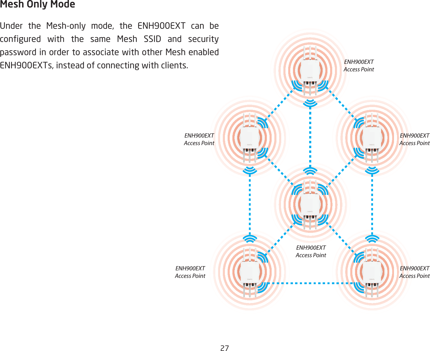 27Under the Mesh-only mode, the ENH900EXT can becongured with the same Mesh SSID and securitypassword in order to associate with other Mesh enabled ENH900EXTs, instead of connecting with clients.Mesh Only ModeENH900EXTAccess PointENH900EXTAccess PointENH900EXTAccess PointENH900EXTAccess PointENH900EXTAccess PointENH900EXTAccess Point