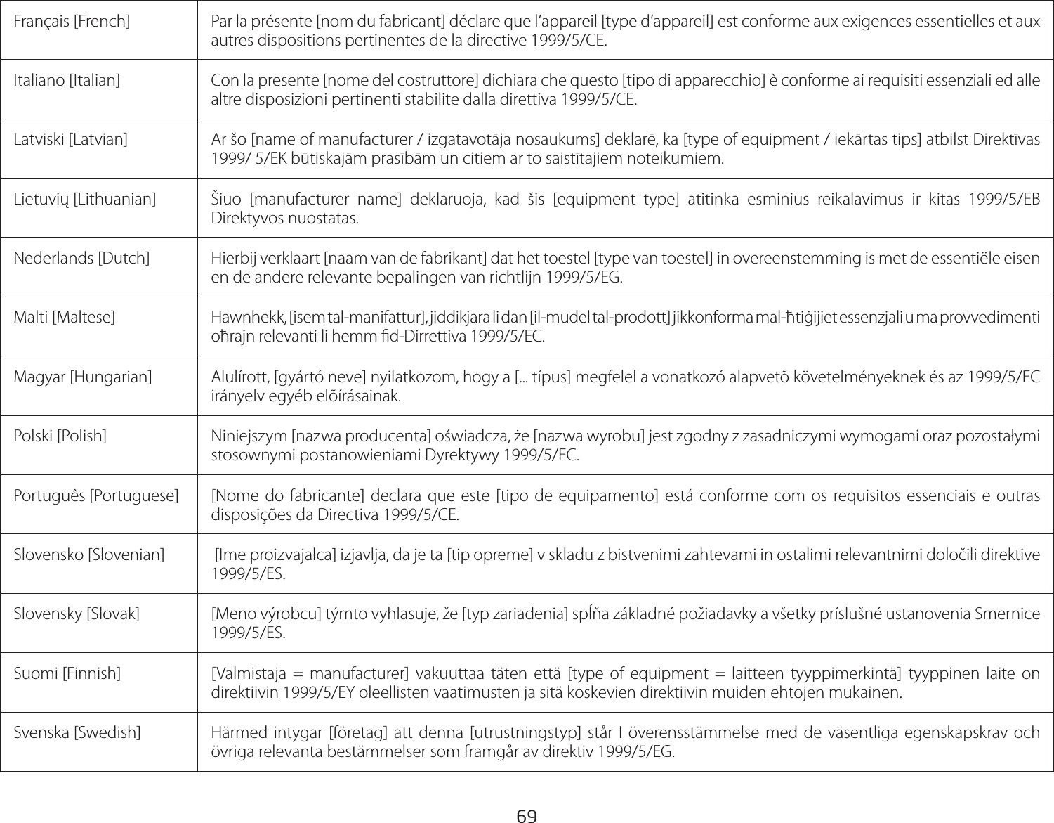 69Français [French]  Par la présente [nom du fabricant] déclare que l’appareil [type d’appareil] est conforme aux exigences essentielles et aux autres dispositions pertinentes de la directive 1999/5/CE.Italiano [Italian] Con la presente [nome del costruttore] dichiara che questo [tipo di apparecchio] è conforme ai requisiti essenziali ed alle altre disposizioni pertinenti stabilite dalla direttiva 1999/5/CE.Latviski [Latvian] Ar šo [name of manufacturer / izgatavotāja nosaukums] deklarē, ka [type of equipment / iekārtas tips] atbilst Direktīvas 1999/ 5/EK būtiskajām prasībām un citiem ar to saistītajiem noteikumiem.Lietuvių [Lithuanian] Šiuo [manufacturer name] deklaruoja, kad šis [equipment type] atitinka esminius reikalavimus ir kitas 1999/5/EB Direktyvos nuostatas.Nederlands [Dutch]  Hierbij verklaart [naam van de fabrikant] dat het toestel [type van toestel] in overeenstemming is met de essentiële eisen en de andere relevante bepalingen van richtlijn 1999/5/EG.Malti [Maltese] Hawnhekk, [isem tal-manifattur], jiddikjara li dan [il-mudel tal-prodott] jikkonforma mal-ħtiġijiet essenzjali u ma provvedimenti oħrajn relevanti li hemm d-Dirrettiva 1999/5/EC.Magyar [Hungarian]  Alulírott, [gyártó neve] nyilatkozom, hogy a [... típus] megfelel a vonatkozó alapvetõ követelményeknek és az 1999/5/EC irányelv egyéb elõírásainak.Polski [Polish]  Niniejszym [nazwa producenta] oświadcza, że [nazwa wyrobu] jest zgodny z zasadniczymi wymogami oraz pozostałymi stosownymi postanowieniami Dyrektywy 1999/5/EC.Português [Portuguese] [Nome do fabricante] declara que este [tipo de equipamento] está conforme com os requisitos essenciais e outras disposições da Directiva 1999/5/CE.Slovensko [Slovenian]  [Ime proizvajalca] izjavlja, da je ta [tip opreme] v skladu z bistvenimi zahtevami in ostalimi relevantnimi določili direktive 1999/5/ES.Slovensky [Slovak]  [Meno výrobcu] týmto vyhlasuje, že [typ zariadenia] spĺňa základné požiadavky a všetky príslušné ustanovenia Smernice 1999/5/ES.Suomi [Finnish]  [Valmistaja = manufacturer] vakuuttaa täten että [type of equipment = laitteen tyyppimerkintä] tyyppinen laite on direktiivin 1999/5/EY oleellisten vaatimusten ja sitä koskevien direktiivin muiden ehtojen mukainen.Svenska [Swedish]  Härmed intygar [företag] att denna [utrustningstyp] står I överensstämmelse med de väsentliga egenskapskrav och övriga relevanta bestämmelser som framgår av direktiv 1999/5/EG.