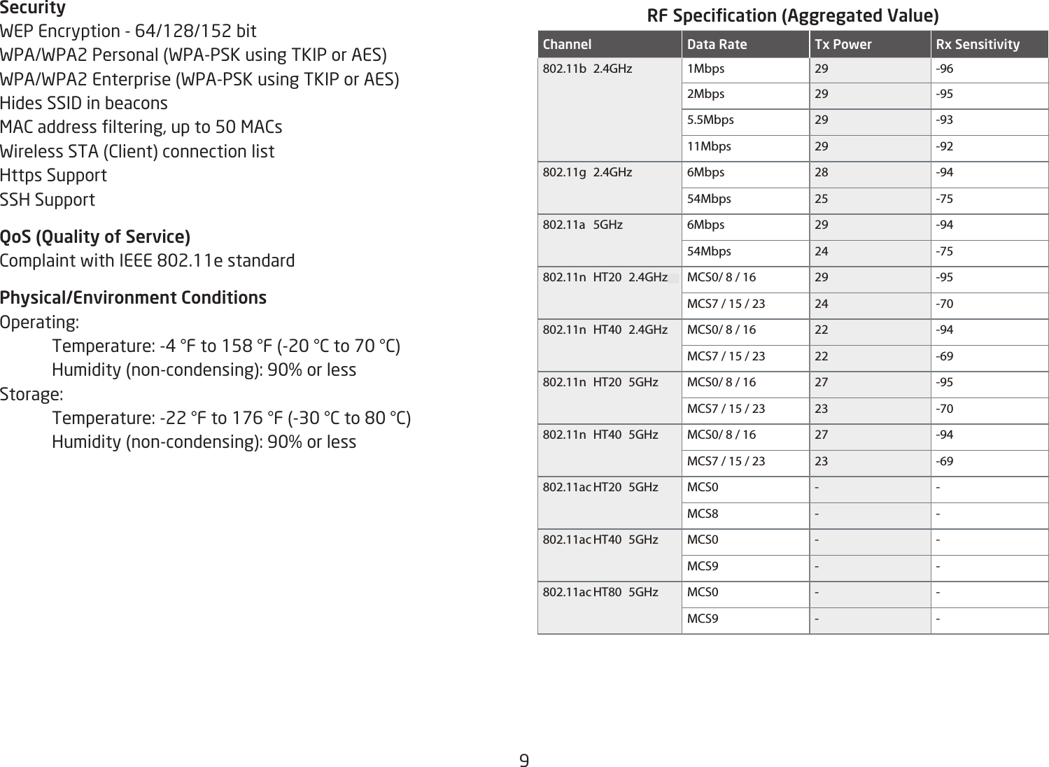 9SecurityWEPEncryption-64/128/152bitWPA/WPA2 Personal (WPA-PSK using TKIP or AES)WPA/WPA2 Enterprise (WPA-PSK using TKIP or AES)Hides SSID in beaconsMACaddressltering,upto50MACsWireless STA (Client) connection listHttps SupportSSH SupportQoS (Quality of Service)ComplaintwithIEEE802.11estandardPhysical/Environment ConditionsOperating: Temperature:-4°Fto158°F(-20°Cto70°C)  Humidity (non-condensing): 90% or lessStorage:  Temperature:-22°Fto176°F(-30°Cto80°C)  Humidity (non-condensing): 90% or lessRF Specication (Aggregated Value)Channel Data Rate Tx Power Rx Sensitivity802.11b 2.4GHz 1Mbps 29 -962Mbps 29 -955.5Mbps 29 -9311Mbps 29 -92802.11g 2.4GHz 6Mbps 28 -9454Mbps 25 -75802.11a 5GHz 6Mbps 29 -9454Mbps 24 -75802.11n HT20 2.4GHzx MCS0/ 8 / 16 29 -95MCS7 / 15 / 23 24 -70802.11n HT40 2.4GHz MCS0/ 8 / 16 22 -94MCS7 / 15 / 23 22 -69802.11n HT20 5GHz MCS0/ 8 / 16 27 -95MCS7 / 15 / 23 23 -70802.11n HT40 5GHz MCS0/ 8 / 16 27 -94MCS7 / 15 / 23 23 -69802.11ac HT20  5GHz MCS0 - -MCS8 - -802.11ac HT40  5GHz MCS0 - -MCS9 - -802.11ac HT80  5GHz MCS0 - -MCS9 - -