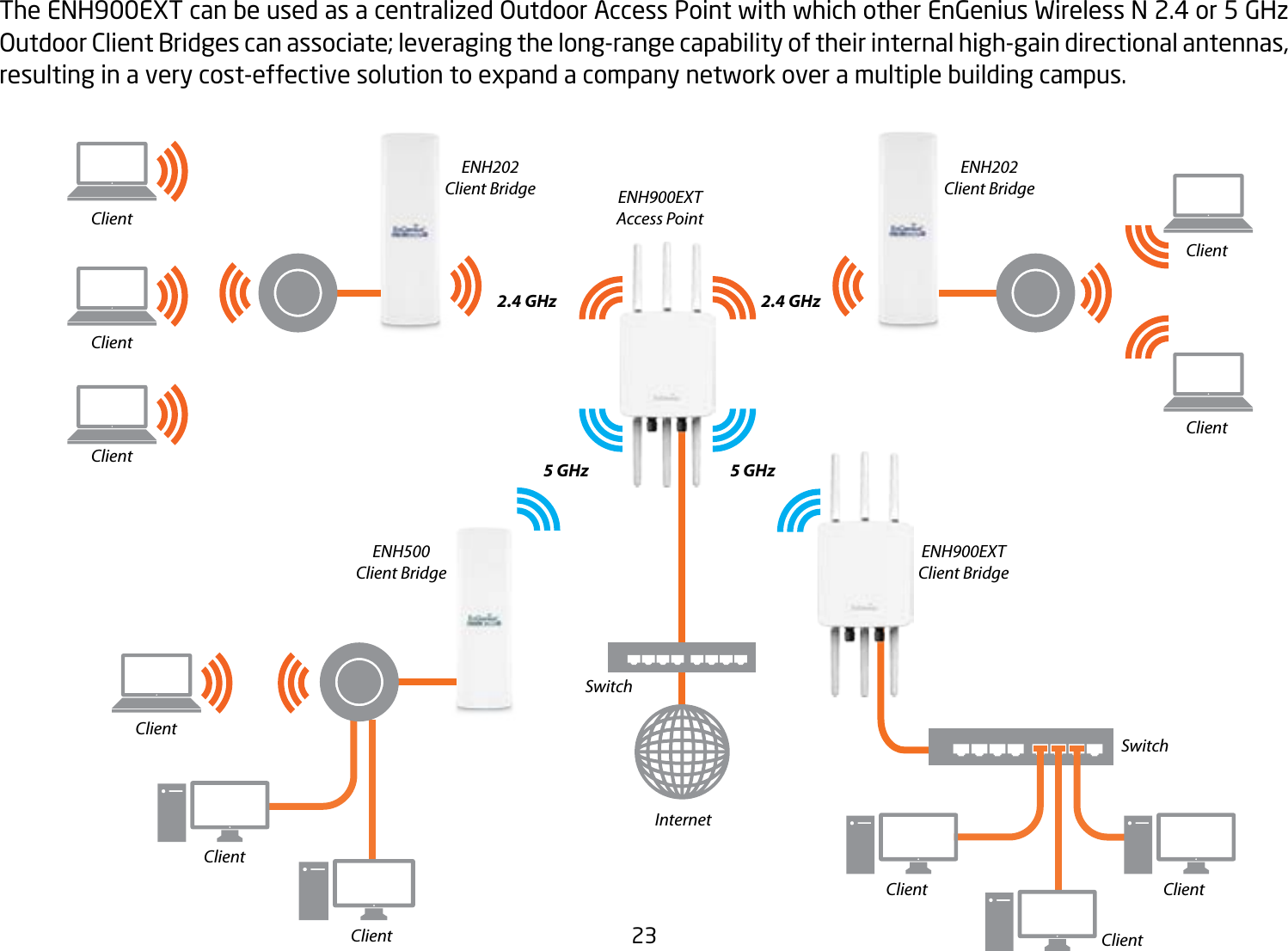 23The ENH900EXT can be used as a centralized Outdoor Access Point with which other EnGenius Wireless N 2.4 or 5 GHz Outdoor Client Bridges can associate; leveraging the long-range capability of their internal high-gain directional antennas, resulting in a very cost-effective solution to expand a company network over a multiple building campus. ENH900EXTAccess PointENH900EXTClient BridgeENH202Client BridgeENH202Client BridgeENH500Client BridgeClientClientClientClientClientClientClientClientClientClientClient2.4 GHz5 GHz 5 GHz2.4 GHzSwitchSwitchInternet