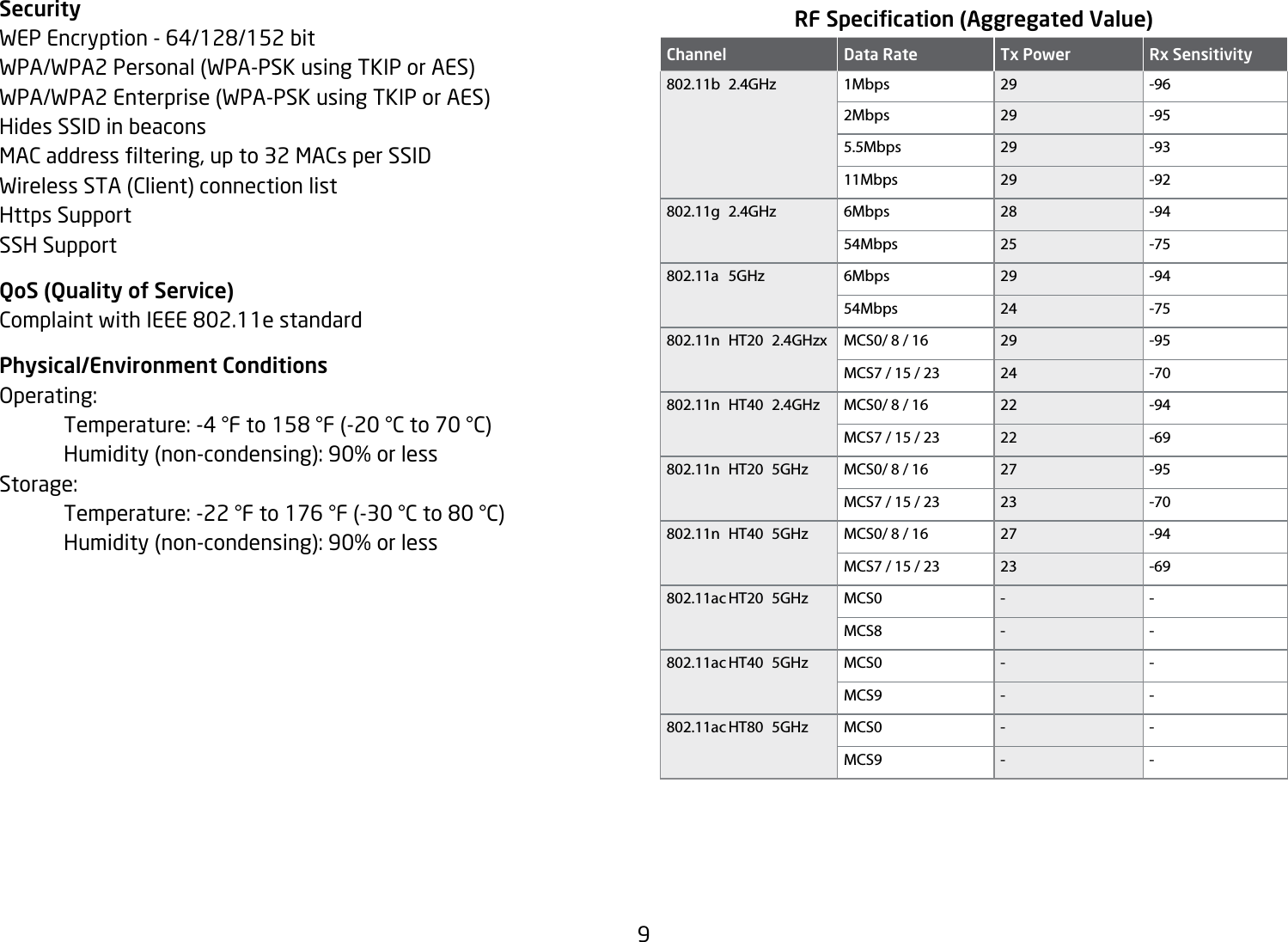 9SecurityWEPEncryption-64/128/152bitWPA/WPA2 Personal (WPA-PSK using TKIP or AES)WPA/WPA2 Enterprise (WPA-PSK using TKIP or AES)Hides SSID in beaconsMACaddressltering,upto32MACsperSSIDWireless STA (Client) connection listHttps SupportSSH SupportQoS (Quality of Service)ComplaintwithIEEE802.11estandardPhysical/Environment ConditionsOperating: Temperature:-4°Fto158°F(-20°Cto70°C)  Humidity (non-condensing): 90% or lessStorage:  Temperature:-22°Fto176°F(-30°Cto80°C)  Humidity (non-condensing): 90% or lessRF Specication (Aggregated Value)Channel Data Rate Tx Power Rx Sensitivity802.11b 2.4GHz 1Mbps 29 -962Mbps 29 -955.5Mbps 29 -9311Mbps 29 -92802.11g 2.4GHz 6Mbps 28 -9454Mbps 25 -75802.11a 5GHz 6Mbps 29 -9454Mbps 24 -75802.11n HT20 2.4GHzx MCS0/ 8 / 16 29 -95MCS7 / 15 / 23 24 -70802.11n HT40 2.4GHz MCS0/ 8 / 16 22 -94MCS7 / 15 / 23 22 -69802.11n HT20 5GHz MCS0/ 8 / 16 27 -95MCS7 / 15 / 23 23 -70802.11n HT40 5GHz MCS0/ 8 / 16 27 -94MCS7 / 15 / 23 23 -69802.11ac HT20  5GHz MCS0 - -MCS8 - -802.11ac HT40  5GHz MCS0 - -MCS9 - -802.11ac HT80  5GHz MCS0 - -MCS9 - -