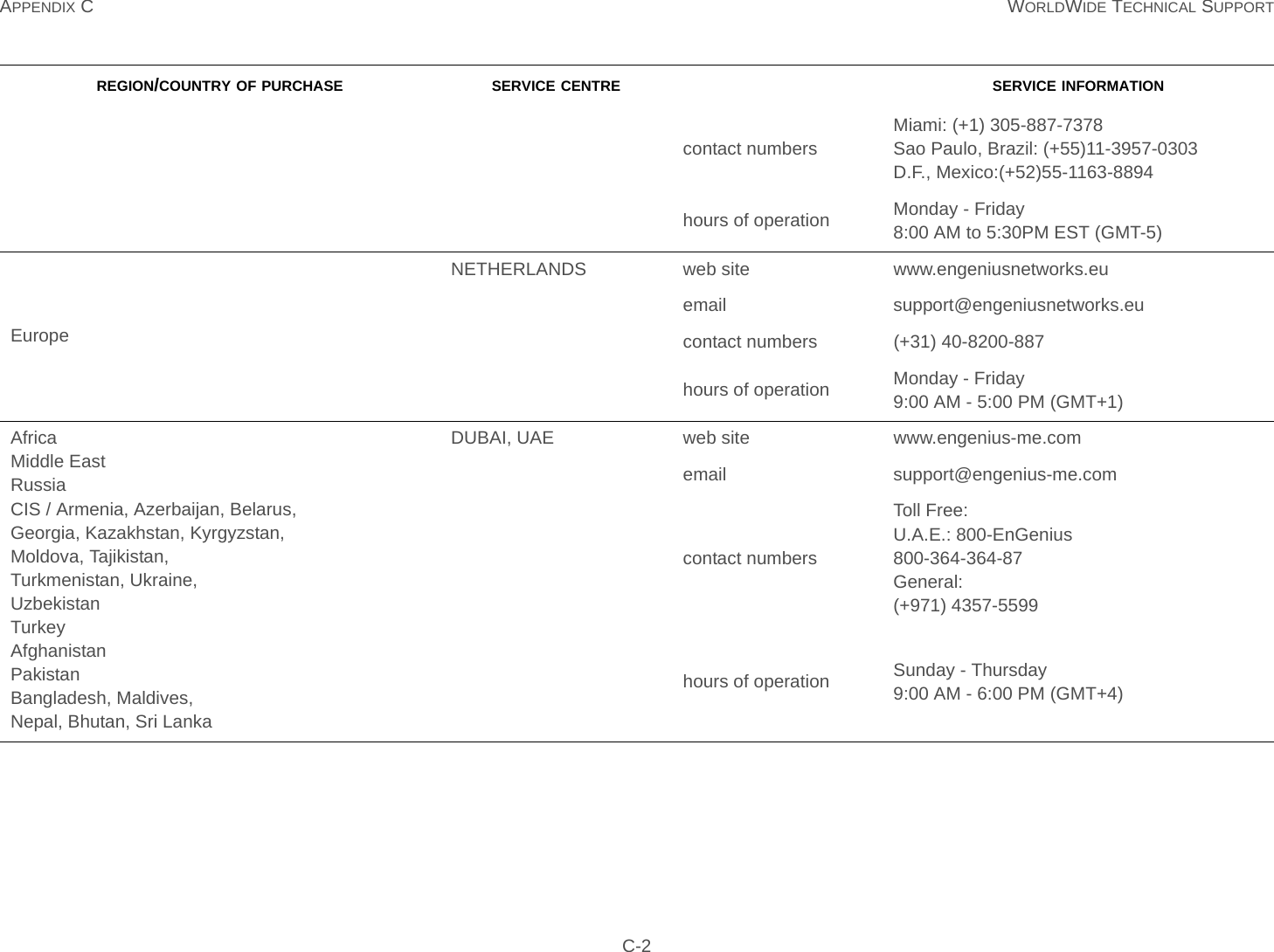 APPENDIX C WORLDWIDE TECHNICAL SUPPORT C-2contact numbersMiami: (+1) 305-887-7378Sao Paulo, Brazil: (+55)11-3957-0303D.F., Mexico:(+52)55-1163-8894 hours of operation Monday - Friday8:00 AM to 5:30PM EST (GMT-5) EuropeNETHERLANDS web site www.engeniusnetworks.euemail support@engeniusnetworks.eucontact numbers (+31) 40-8200-887 hours of operation Monday - Friday9:00 AM - 5:00 PM (GMT+1)AfricaMiddle EastRussiaCIS / Armenia, Azerbaijan, Belarus,Georgia, Kazakhstan, Kyrgyzstan,Moldova, Tajikistan,Turkmenistan, Ukraine,UzbekistanTurkeyAfghanistanPakistanBangladesh, Maldives,Nepal, Bhutan, Sri LankaDUBAI, UAE web site www.engenius-me.comemail support@engenius-me.comcontact numbersToll Free:U.A.E.: 800-EnGenius800-364-364-87General:(+971) 4357-5599hours of operation Sunday - Thursday9:00 AM - 6:00 PM (GMT+4)REGION/COUNTRY OF PURCHASE SERVICE CENTRE SERVICE INFORMATION