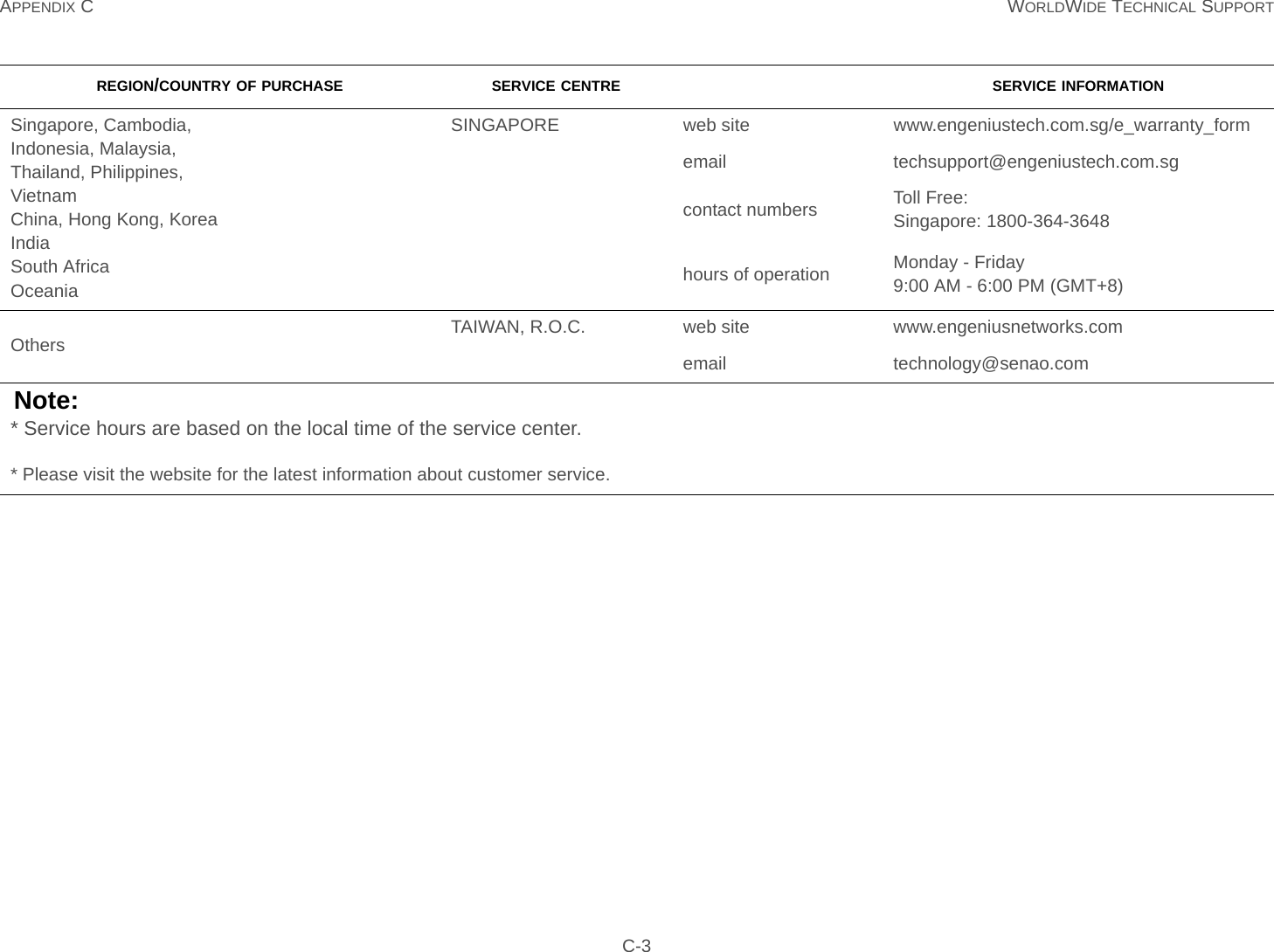 APPENDIX C WORLDWIDE TECHNICAL SUPPORT C-3Singapore, Cambodia,Indonesia, Malaysia,Thailand, Philippines,VietnamChina, Hong Kong, KoreaIndiaSouth AfricaOceaniaSINGAPORE web site www.engeniustech.com.sg/e_warranty_formemail techsupport@engeniustech.com.sgcontact numbers Toll Free:Singapore: 1800-364-3648hours of operation Monday - Friday9:00 AM - 6:00 PM (GMT+8)Others TAIWAN, R.O.C. web site www.engeniusnetworks.comemail technology@senao.comNote:* Service hours are based on the local time of the service center.* Please visit the website for the latest information about customer service.REGION/COUNTRY OF PURCHASE SERVICE CENTRE SERVICE INFORMATION