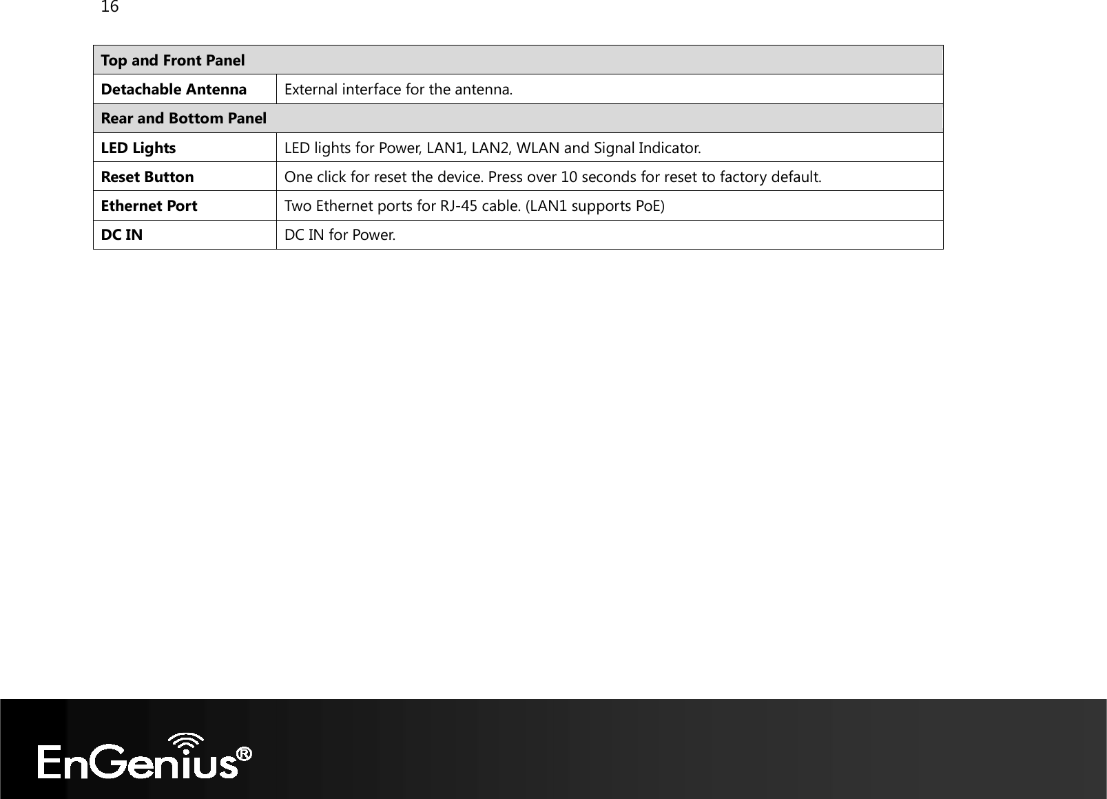 16  Top and Front Panel Detachable Antenna External interface for the antenna. Rear and Bottom Panel LED Lights LED lights for Power, LAN1, LAN2, WLAN and Signal Indicator. Reset Button One click for reset the device. Press over 10 seconds for reset to factory default. Ethernet Port Two Ethernet ports for RJ-45 cable. (LAN1 supports PoE) DC IN DC IN for Power.  