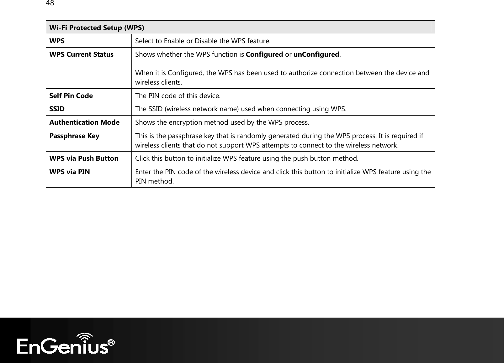 48  Wi-Fi Protected Setup (WPS) WPS Select to Enable or Disable the WPS feature. WPS Current Status Shows whether the WPS function is Configured or unConfigured.  When it is Configured, the WPS has been used to authorize connection between the device and wireless clients. Self Pin Code The PIN code of this device. SSID The SSID (wireless network name) used when connecting using WPS. Authentication Mode Shows the encryption method used by the WPS process. Passphrase Key This is the passphrase key that is randomly generated during the WPS process. It is required if wireless clients that do not support WPS attempts to connect to the wireless network. WPS via Push Button Click this button to initialize WPS feature using the push button method. WPS via PIN Enter the PIN code of the wireless device and click this button to initialize WPS feature using the PIN method.   