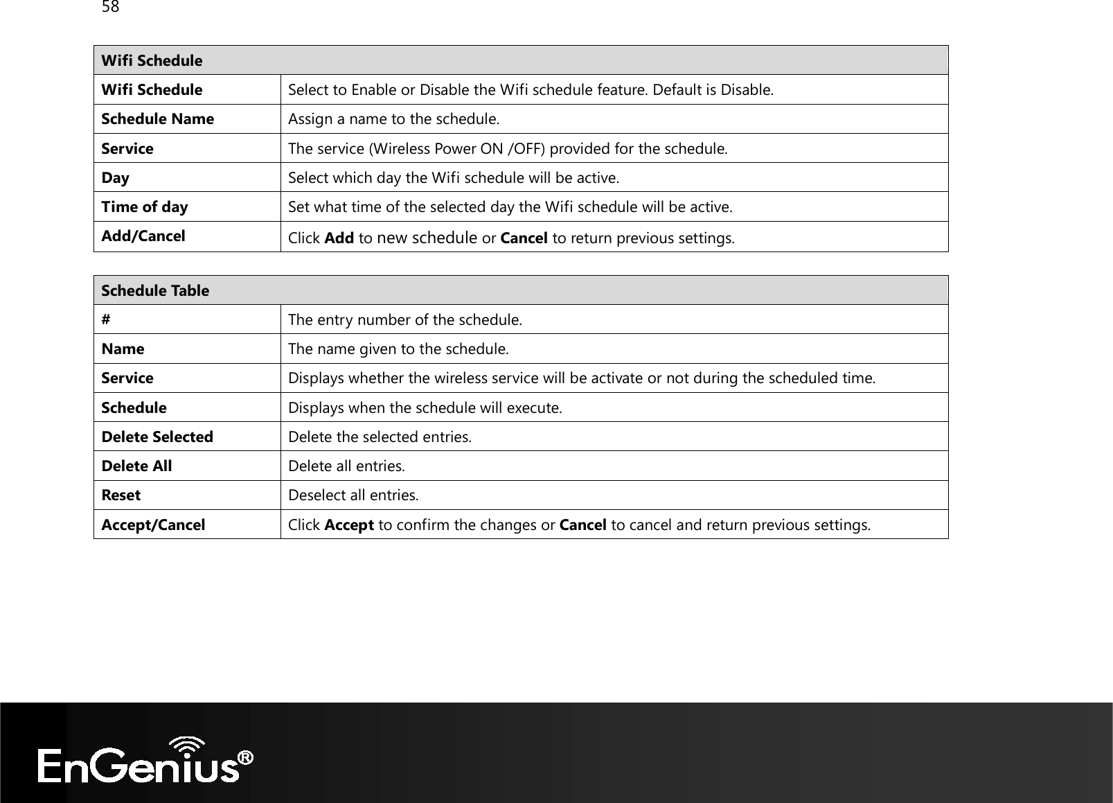 58  Wifi Schedule Wifi Schedule Select to Enable or Disable the Wifi schedule feature. Default is Disable. Schedule Name Assign a name to the schedule. Service The service (Wireless Power ON /OFF) provided for the schedule. Day Select which day the Wifi schedule will be active. Time of day Set what time of the selected day the Wifi schedule will be active. Add/Cancel Click Add to new schedule or Cancel to return previous settings.  Schedule Table # The entry number of the schedule. Name The name given to the schedule. Service Displays whether the wireless service will be activate or not during the scheduled time. Schedule Displays when the schedule will execute. Delete Selected Delete the selected entries. Delete All Delete all entries. Reset Deselect all entries. Accept/Cancel Click Accept to confirm the changes or Cancel to cancel and return previous settings.   