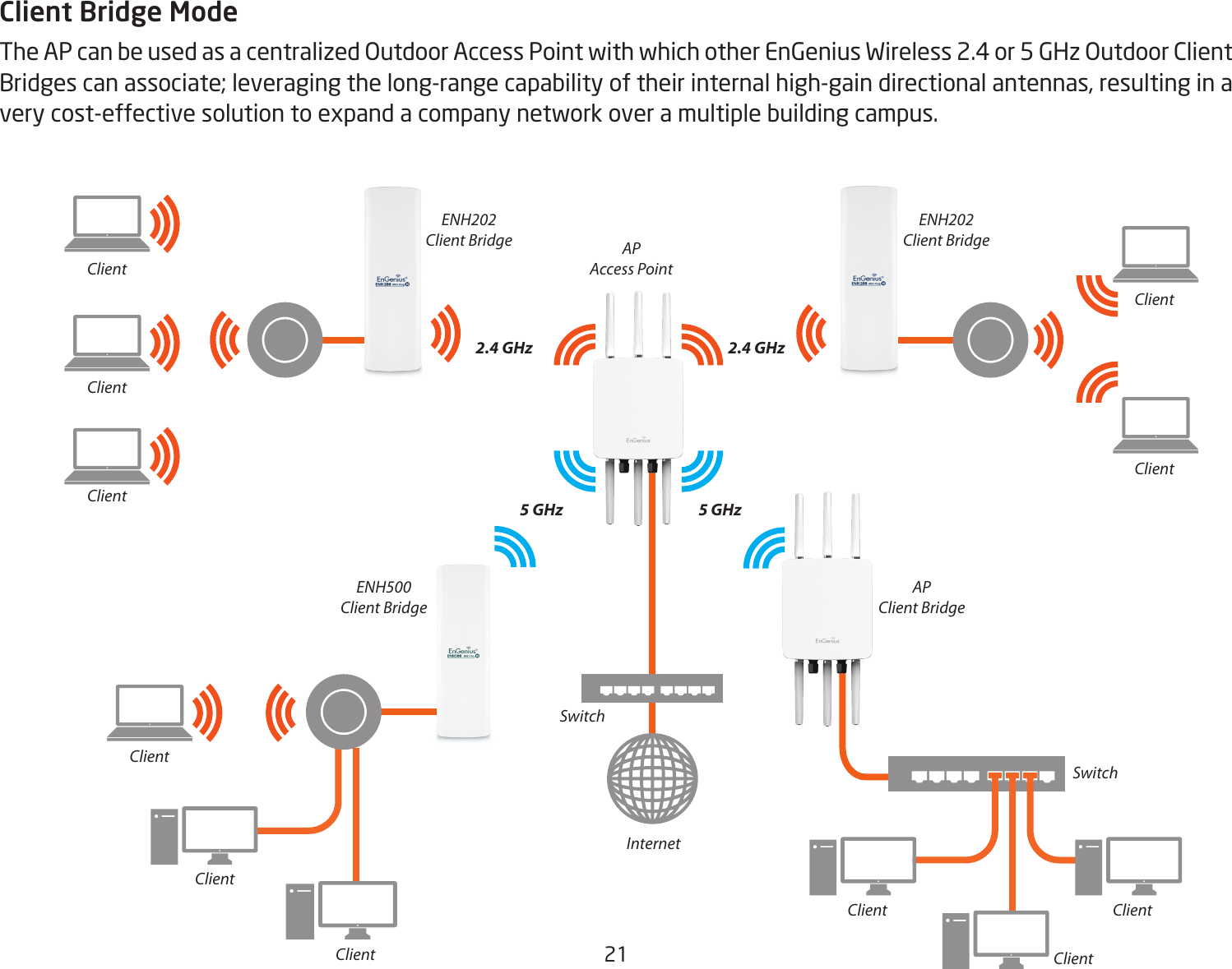 21Client Bridge ModeThe AP can be used as a centralized Outdoor Access Point with which other EnGenius Wireless 2.4 or 5 GHz Outdoor Client Bridges can associate; leveraging the long-range capability of their internal high-gain directional antennas, resulting in a very cost-effective solution to expand a company network over a multiple building campus. APAccess PointAPClient BridgeENH202Client BridgeENH202Client BridgeENH500Client BridgeClientClientClientClientClientClientClientClientClientClientClient2.4 GHz5 GHz 5 GHz2.4 GHzSwitchSwitchInternet