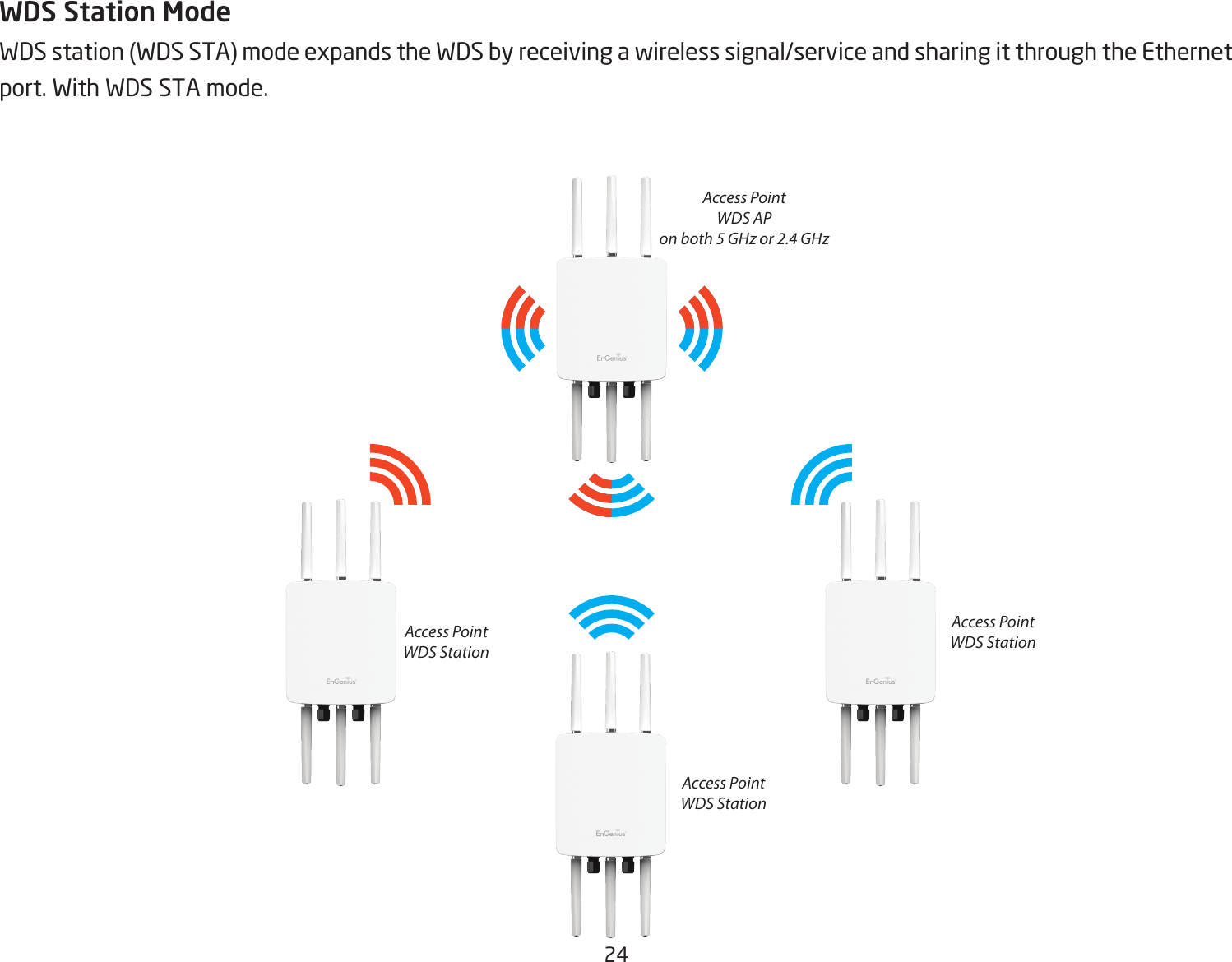 24WDS Station ModeWDS station (WDS STA) mode expands the WDS by receiving a wireless signal/service and sharing it through the Ethernet port. With WDS STA mode. Access PointWDS APon both 5 GHz or 2.4 GHzAccess PointWDS StationAccess PointWDS StationAccess PointWDS Station