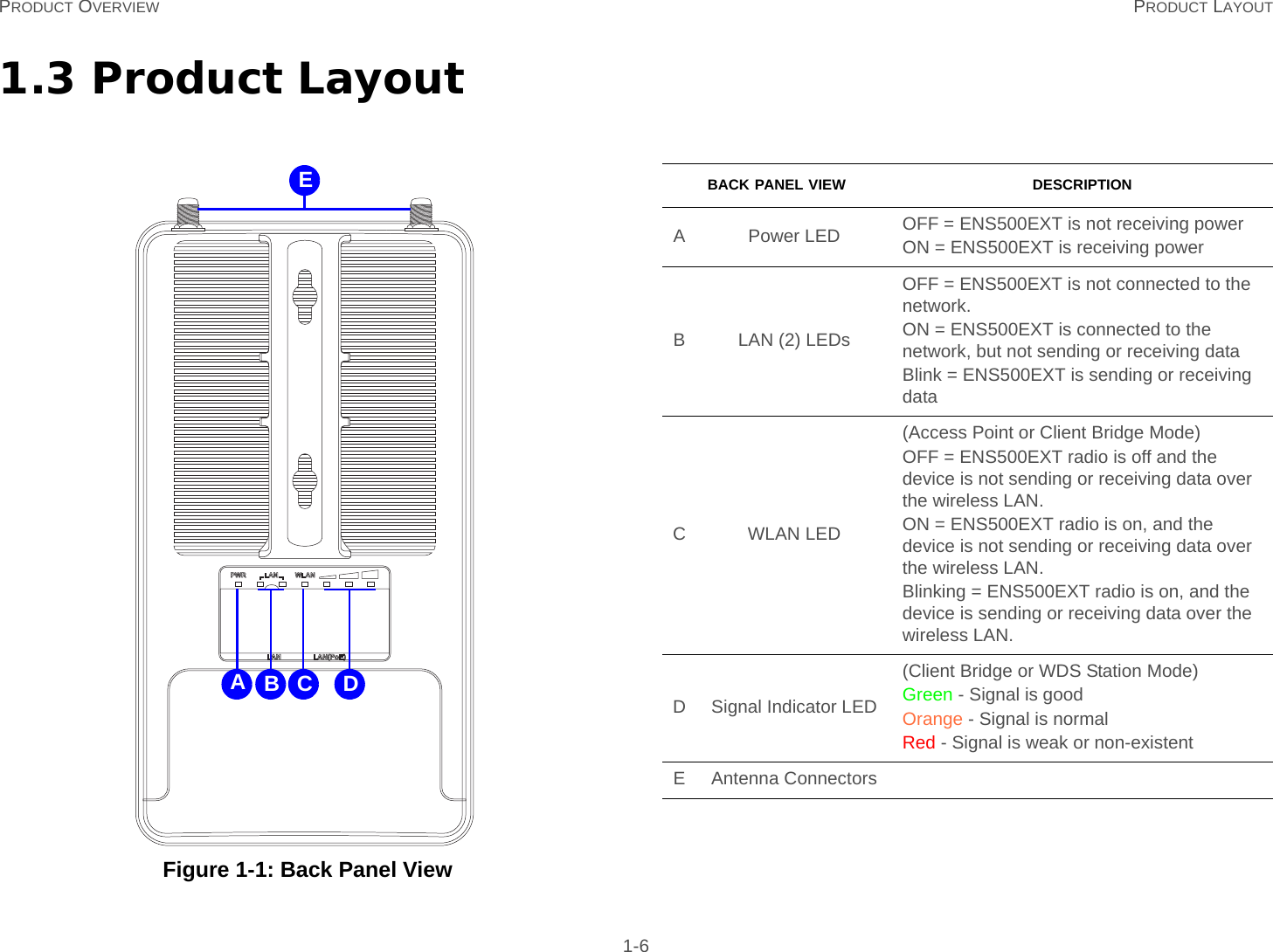 PRODUCT OVERVIEW PRODUCT LAYOUT 1-61.3 Product Layout Figure 1-1: Back Panel ViewAB C DEBACK PANEL VIEW DESCRIPTIONA Power LED OFF = ENS500EXT is not receiving powerON = ENS500EXT is receiving powerB LAN (2) LEDsOFF = ENS500EXT is not connected to the network.ON = ENS500EXT is connected to the network, but not sending or receiving dataBlink = ENS500EXT is sending or receiving dataCWLAN LED(Access Point or Client Bridge Mode)OFF = ENS500EXT radio is off and the device is not sending or receiving data over the wireless LAN.ON = ENS500EXT radio is on, and the device is not sending or receiving data over the wireless LAN.Blinking = ENS500EXT radio is on, and the device is sending or receiving data over the wireless LAN.D Signal Indicator LED(Client Bridge or WDS Station Mode)Green - Signal is goodOrange - Signal is normalRed - Signal is weak or non-existentE Antenna Connectors