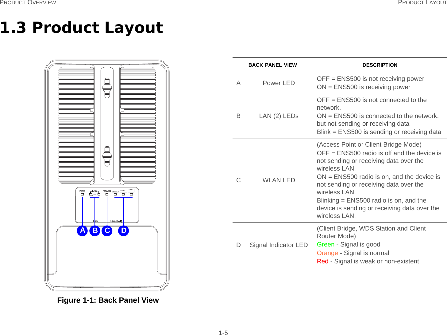 PRODUCT OVERVIEW PRODUCT LAYOUT 1-51.3 Product Layout Figure 1-1: Back Panel ViewAB C DBACK PANEL VIEW DESCRIPTIONA Power LED OFF = ENS500 is not receiving powerON = ENS500 is receiving powerB LAN (2) LEDsOFF = ENS500 is not connected to the network.ON = ENS500 is connected to the network, but not sending or receiving dataBlink = ENS500 is sending or receiving dataCWLAN LED(Access Point or Client Bridge Mode)OFF = ENS500 radio is off and the device is not sending or receiving data over the wireless LAN.ON = ENS500 radio is on, and the device is not sending or receiving data over the wireless LAN.Blinking = ENS500 radio is on, and the device is sending or receiving data over the wireless LAN.D Signal Indicator LED(Client Bridge, WDS Station and Client Router Mode)Green - Signal is goodOrange - Signal is normalRed - Signal is weak or non-existent