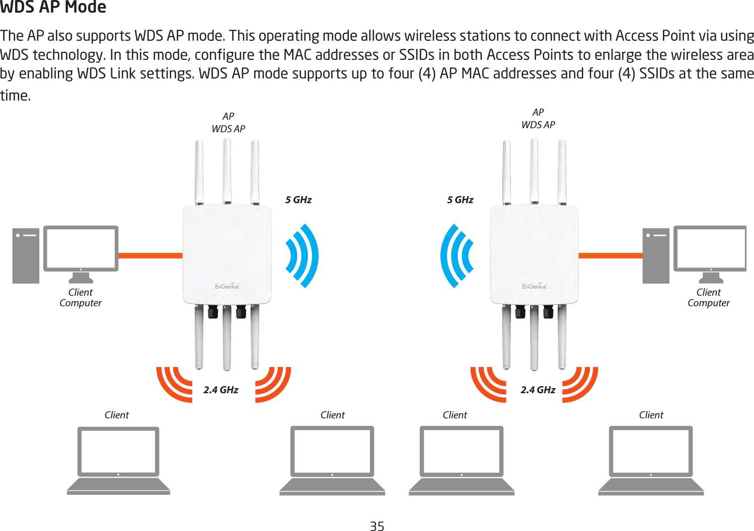 35  WDS AP ModeThe AP also supports WDS AP mode. This operating mode allows wireless stations to connect with Access Point via using WDStechnology.Inthismode,conguretheMACaddressesorSSIDsinbothAccessPointstoenlargethewirelessareabyenablingWDSLinksettings.WDSAPmodesupportsuptofour(4)APMACaddressesandfour(4)SSIDsatthesametime.APWDS APAPWDS AP2.4 GHz 2.4 GHz5 GHz 5 GHzClient Client Client ClientClientComputerClientComputer