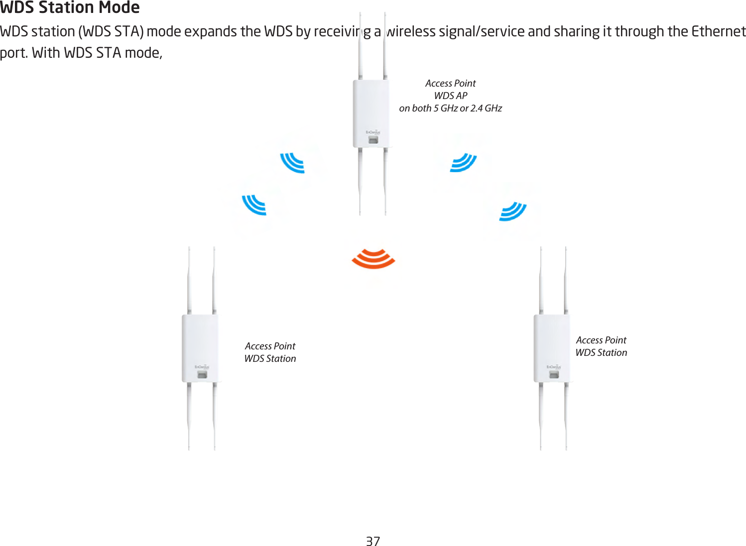 37WDS Station ModeWDSstation(WDSSTA)modeexpandstheWDSbyreceivingawirelesssignal/serviceandsharingitthroughtheEthernetport.WithWDSSTAmode,Access PointWDS APon both 5 GHz or 2.4 GHzAccess PointWDS StationAccess PointWDS Station
