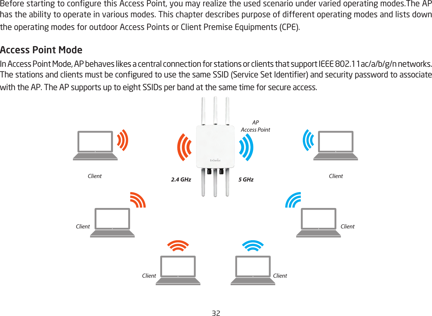 32 BeforestartingtocongurethisAccessPoint,youmayrealizetheusedscenarioundervariedoperatingmodes.TheAPhas the ability to operate in various modes. This chapter describes purpose of different operating modes and lists down theoperatingmodesforoutdoorAccessPointsorClientPremiseEquipments(CPE).Access Point ModeInAccessPointMode,APbehaveslikesacentralconnectionforstationsorclientsthatsupportIEEE802.11ac/a/b/g/nnetworks.ThestationsandclientsmustbeconguredtousethesameSSID(ServiceSetIdentier)andsecuritypasswordtoassociatewith the AP. The AP supports up to eight SSIDs per band at the same time for secure access.APAccess Point ClientClient ClientClient ClientClient2.4 GHz 5 GHz