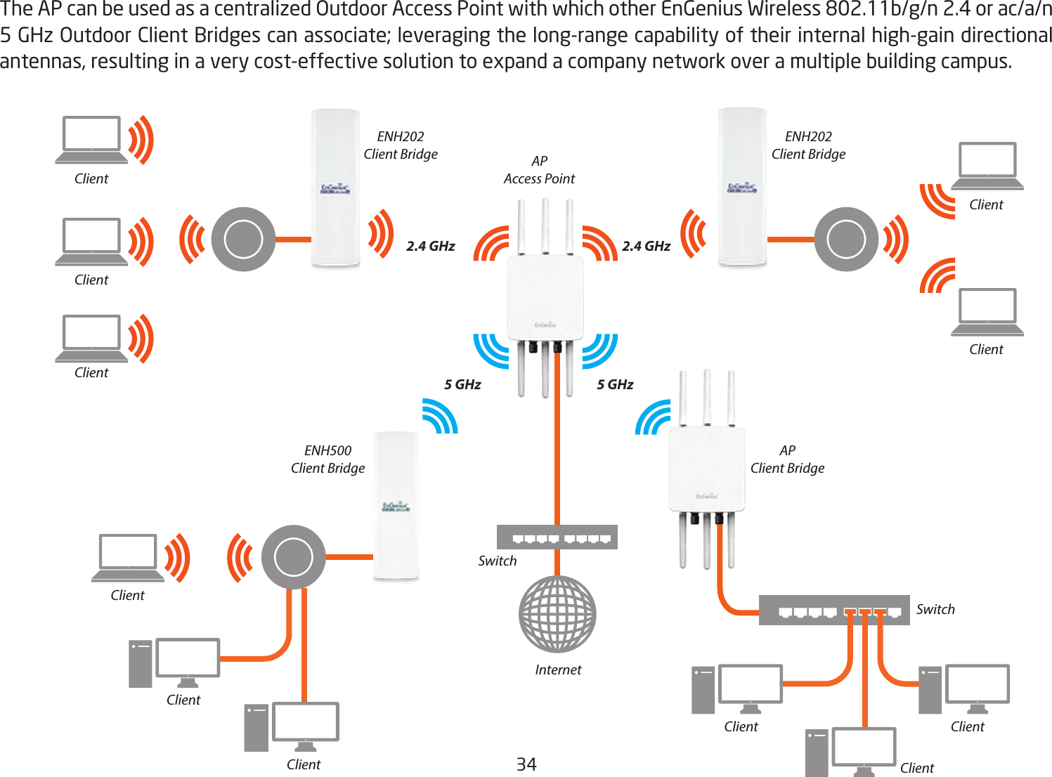 34TheAPcanbeusedasacentralizedOutdoorAccessPointwithwhichotherEnGeniusWireless802.11b/g/n2.4orac/a/n5 GHz Outdoor Client Bridges can associate; leveraging the long-range capability of their internal high-gain directional antennas,resultinginaverycost-effectivesolutiontoexpandacompanynetworkoveramultiplebuildingcampus.APAccess PointAPClient BridgeENH202Client BridgeENH202Client BridgeENH500Client BridgeClientClientClientClientClientClientClientClientClientClientClient2.4 GHz5 GHz 5 GHz2.4 GHzSwitchSwitchInternet